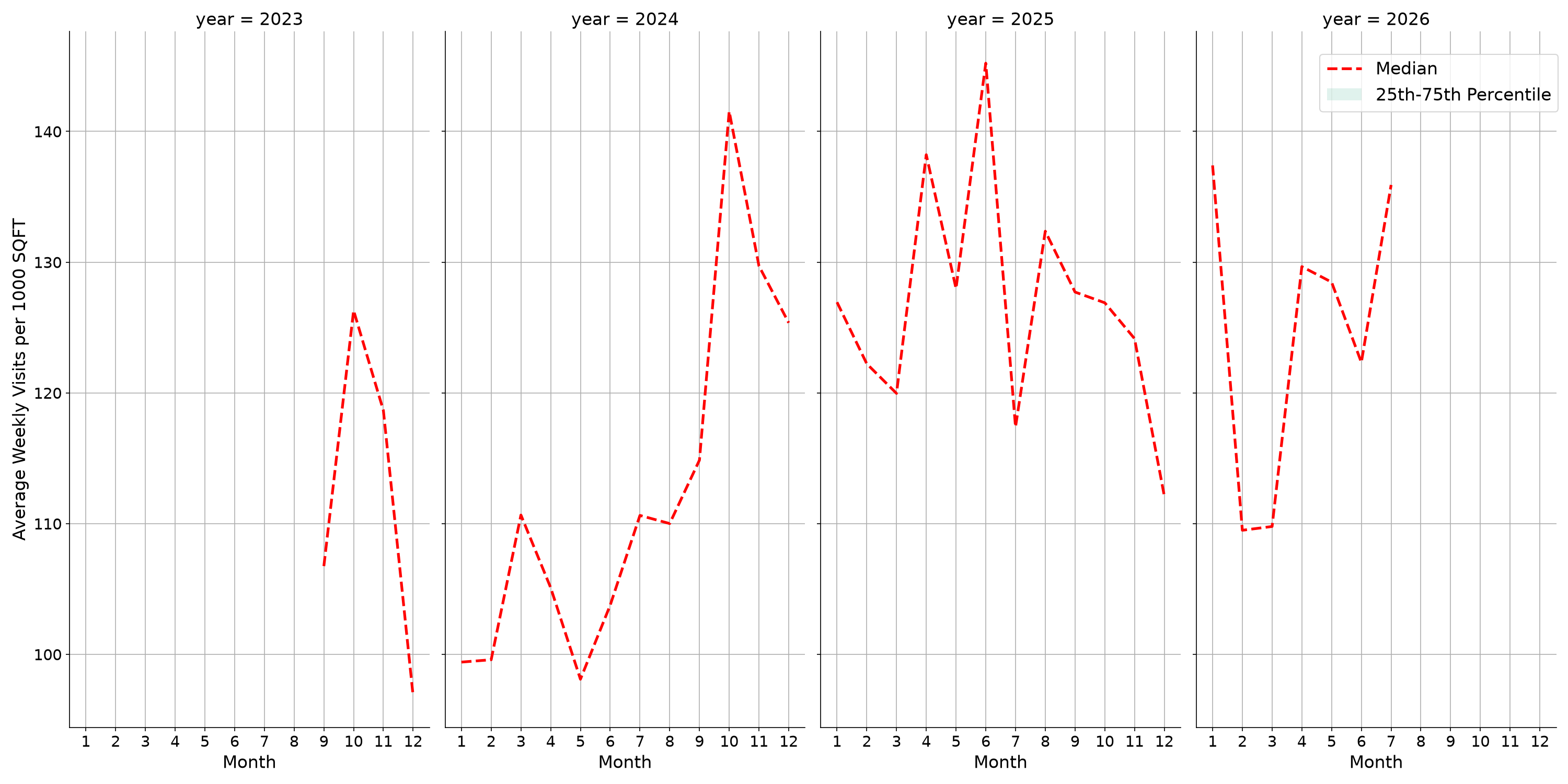 Car Wash Facilities Standalone Weekly Visits per 1000 SQFT, measured vs. first party data