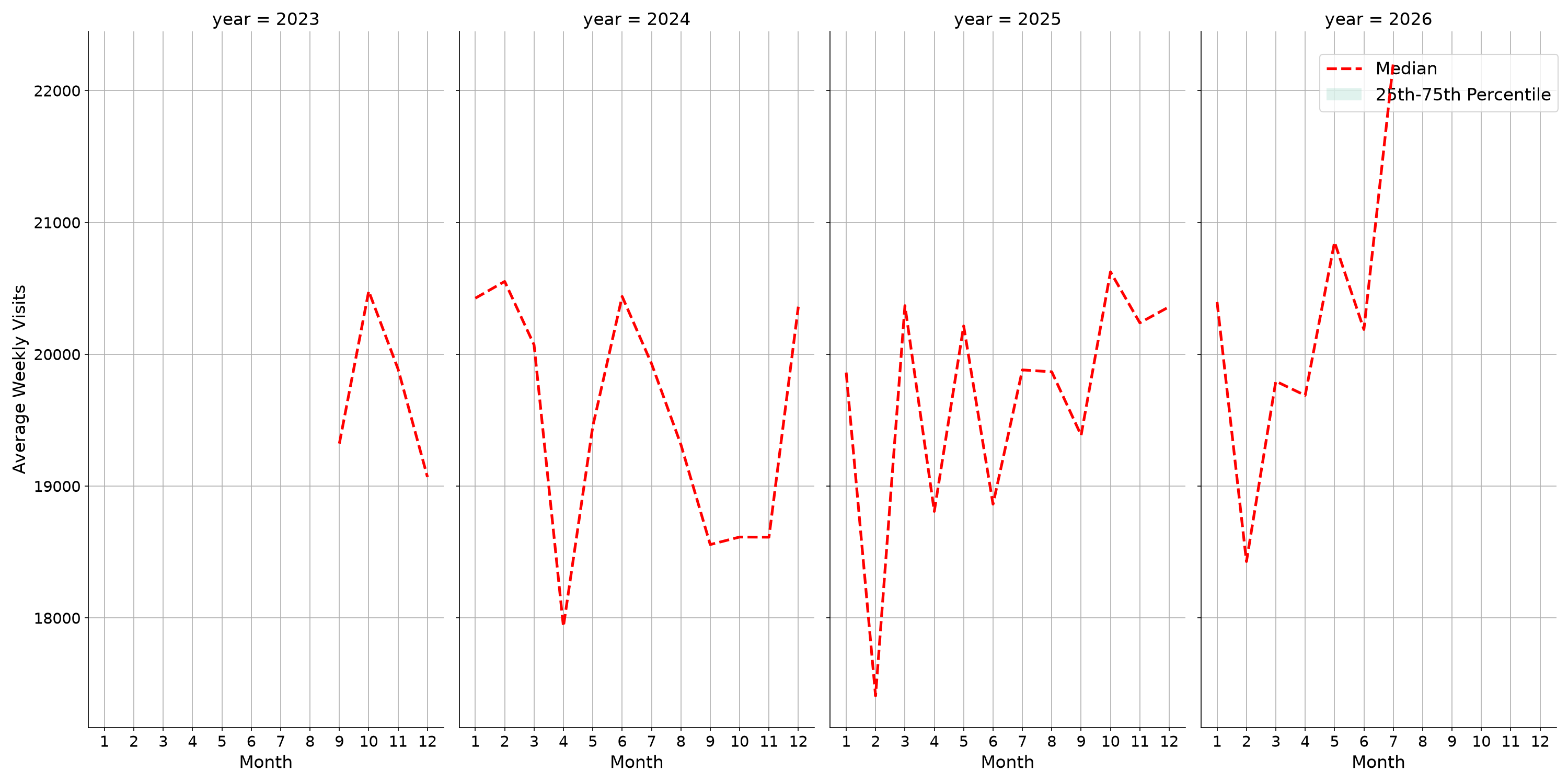 Casinos Weekly visits, measured vs. first party data\label{trends}