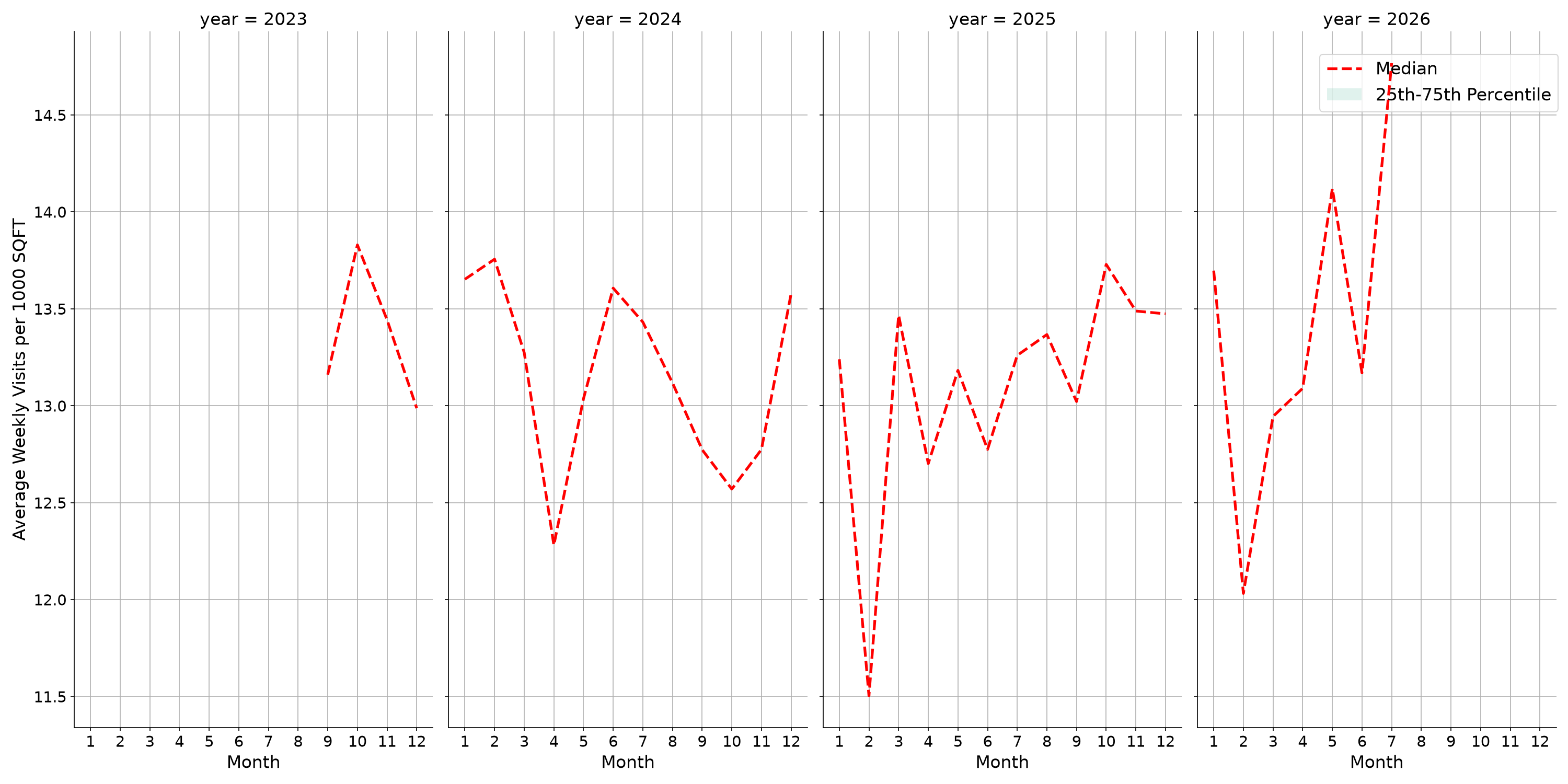 Casinos Standalone Weekly Visits per 1000 SQFT, measured vs. first party data