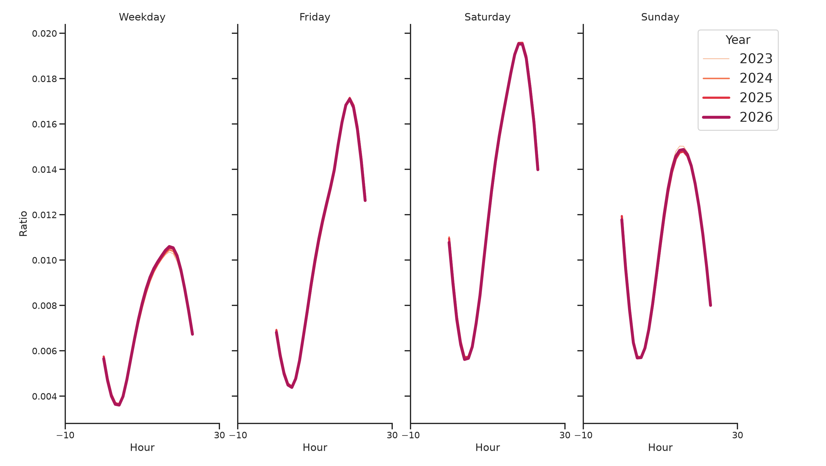 Casinos Day of Week and Hour of Day Profiles