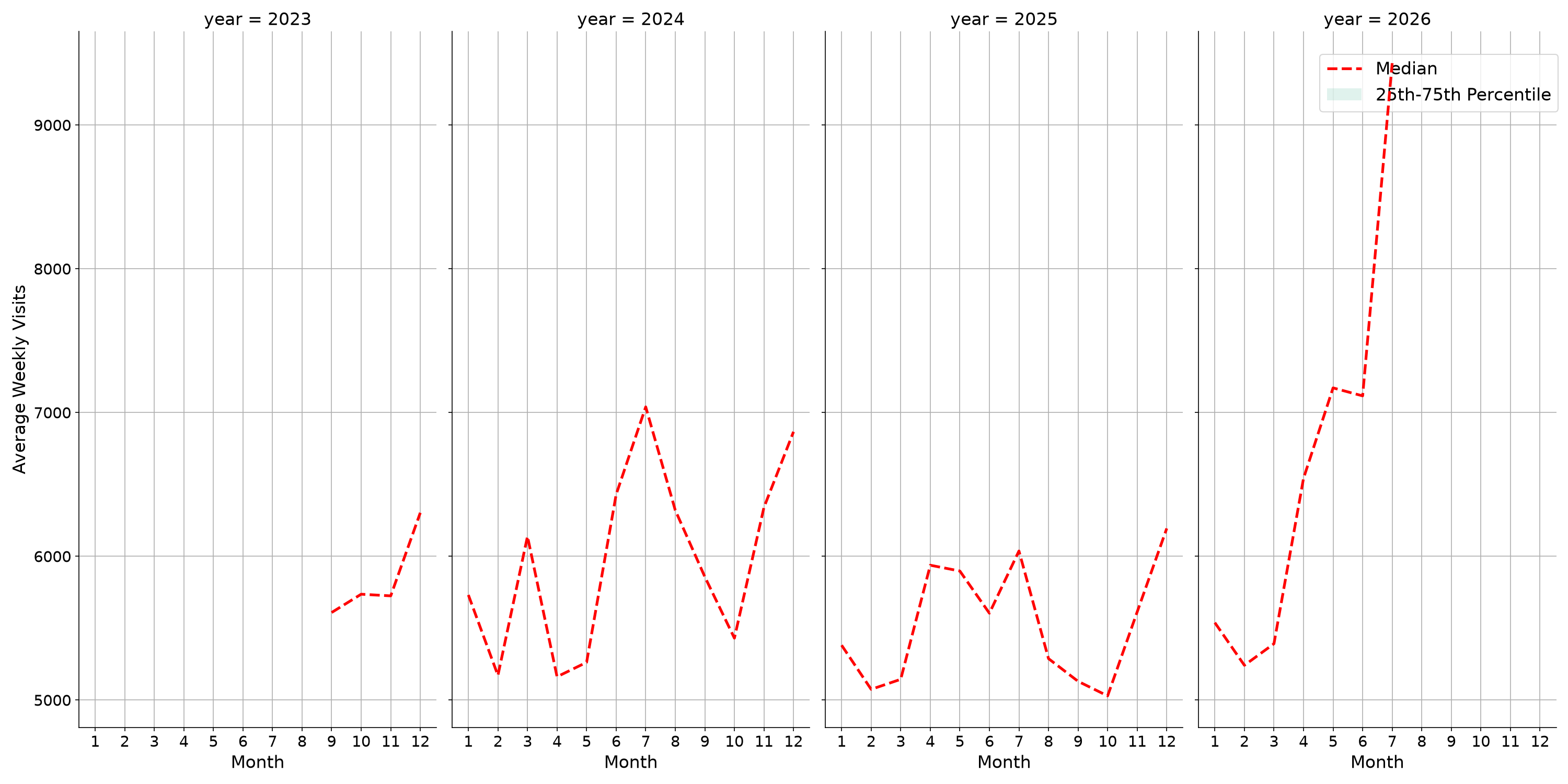 Cinemas Weekly visits, measured vs. first party data\label{trends}