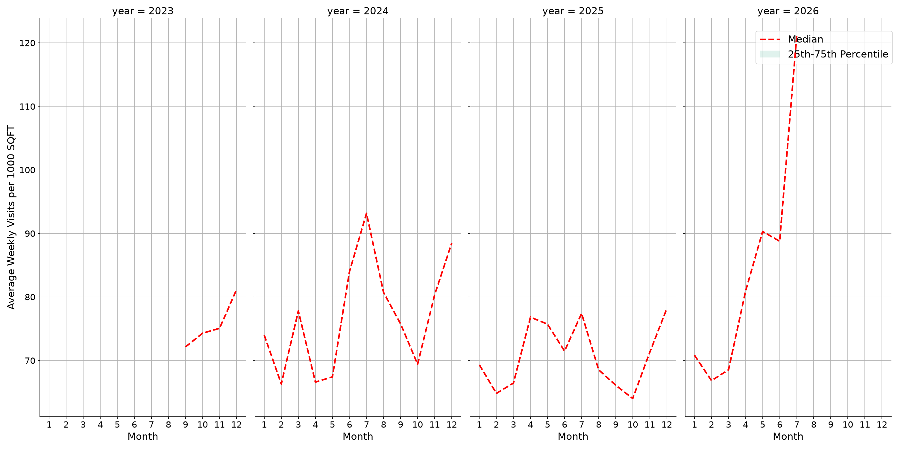 Cinemas Standalone Weekly Visits per 1000 SQFT, measured vs. first party data