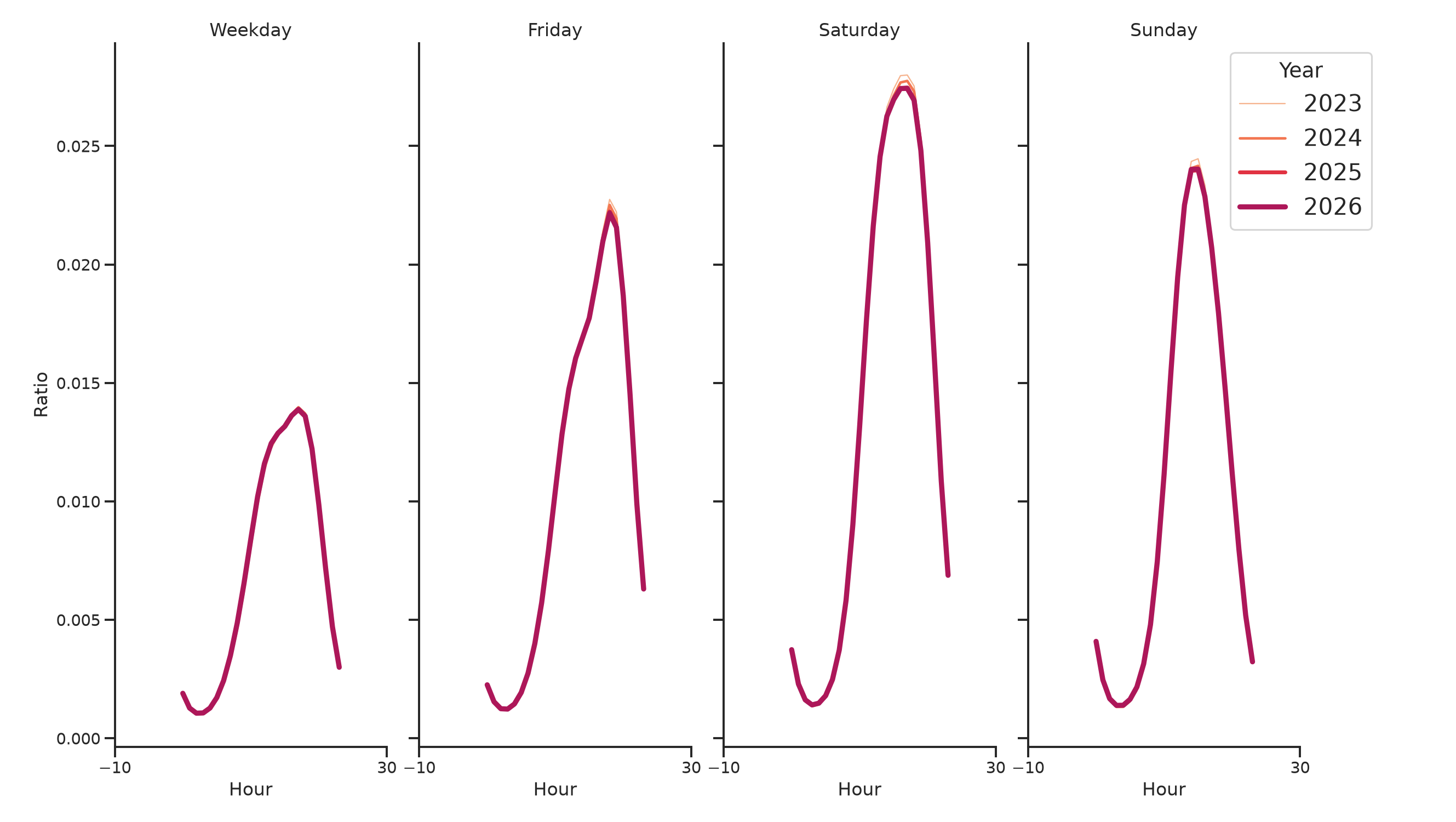 Cinemas Day of Week and Hour of Day Profiles