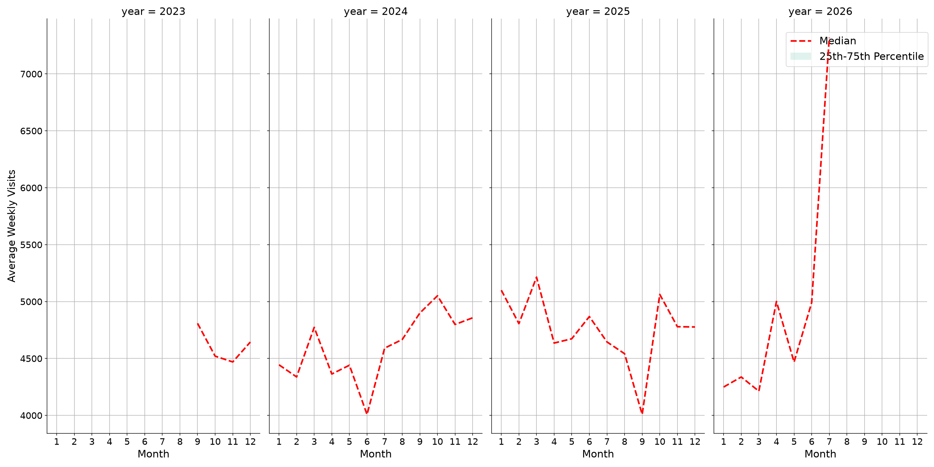 Coffee Shops Weekly visits, measured vs. first party data\label{trends}