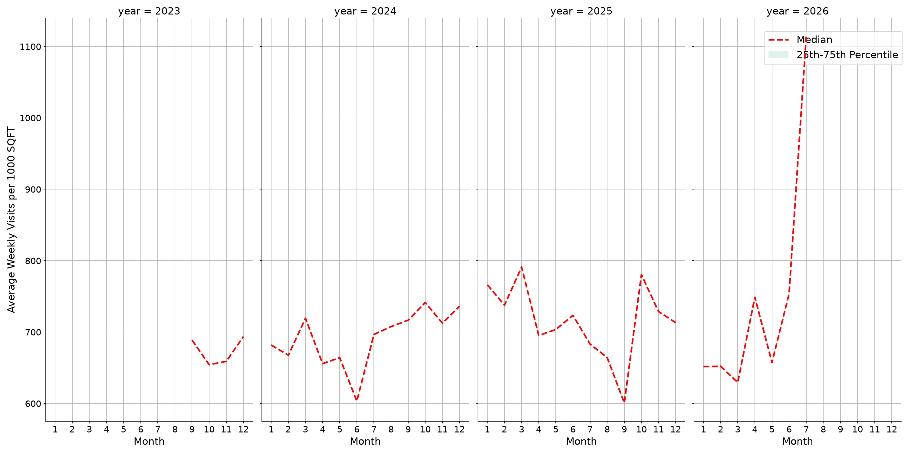 Coffee Shops Standalone Weekly Visits per 1000 SQFT, measured vs. first party data