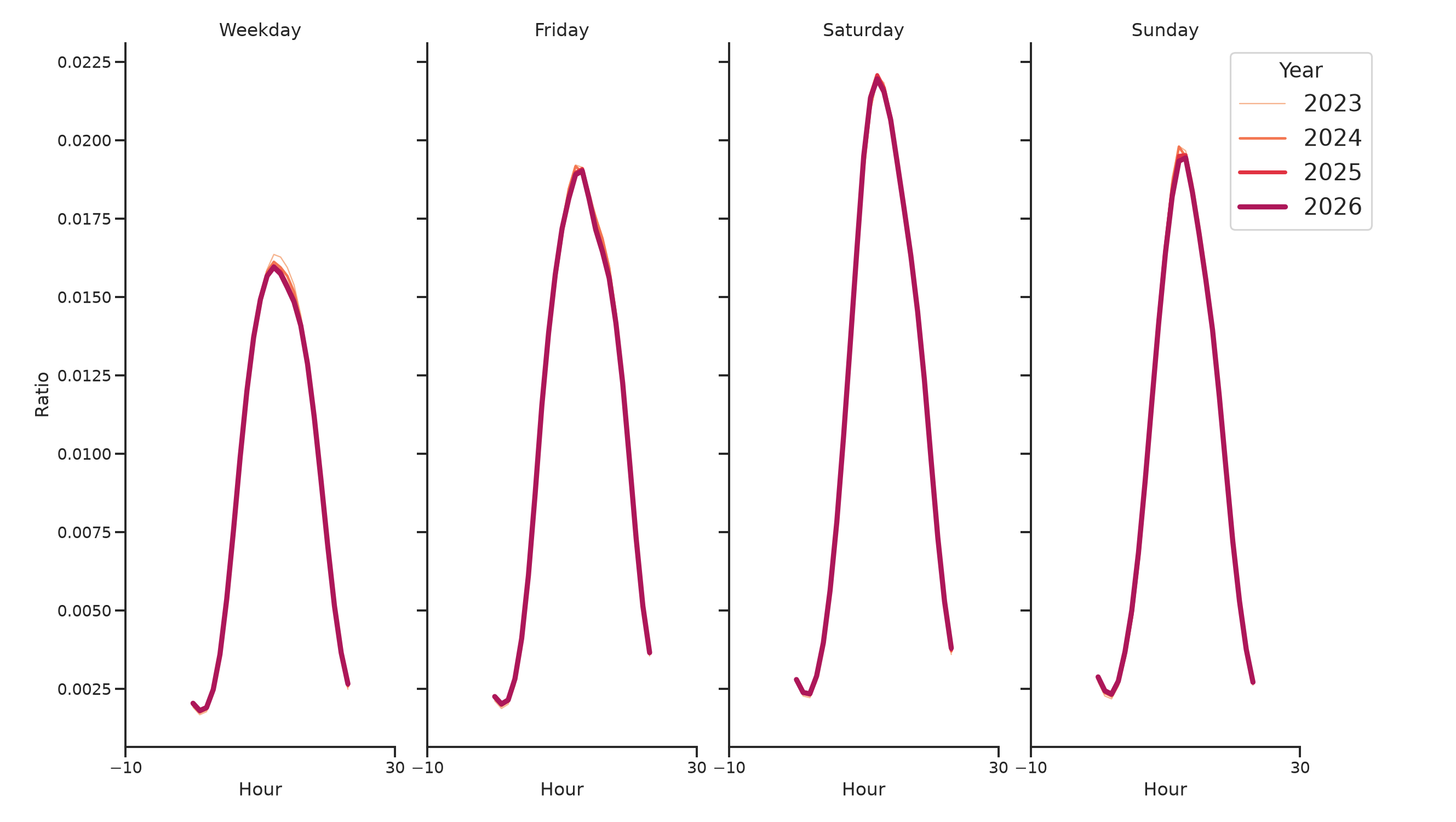 Coffee Shops Day of Week and Hour of Day Profiles
