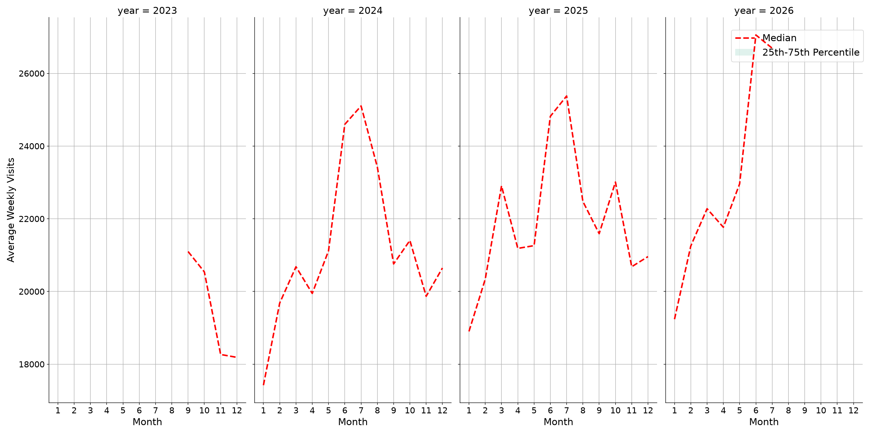 Commercial Airports Weekly visits, measured vs. first party data\label{trends}
