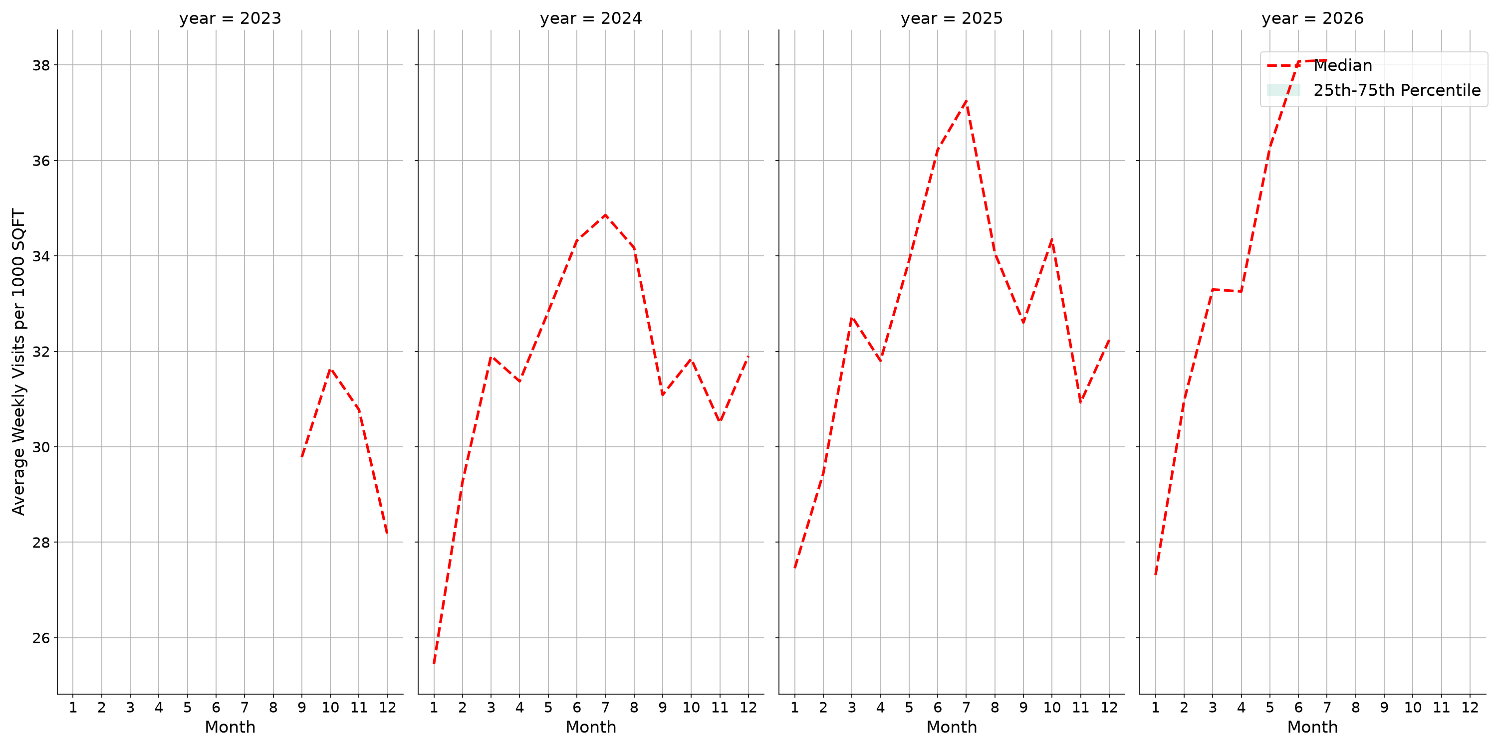 Commercial Airports Standalone Weekly Visits per 1000 SQFT, measured vs. first party data