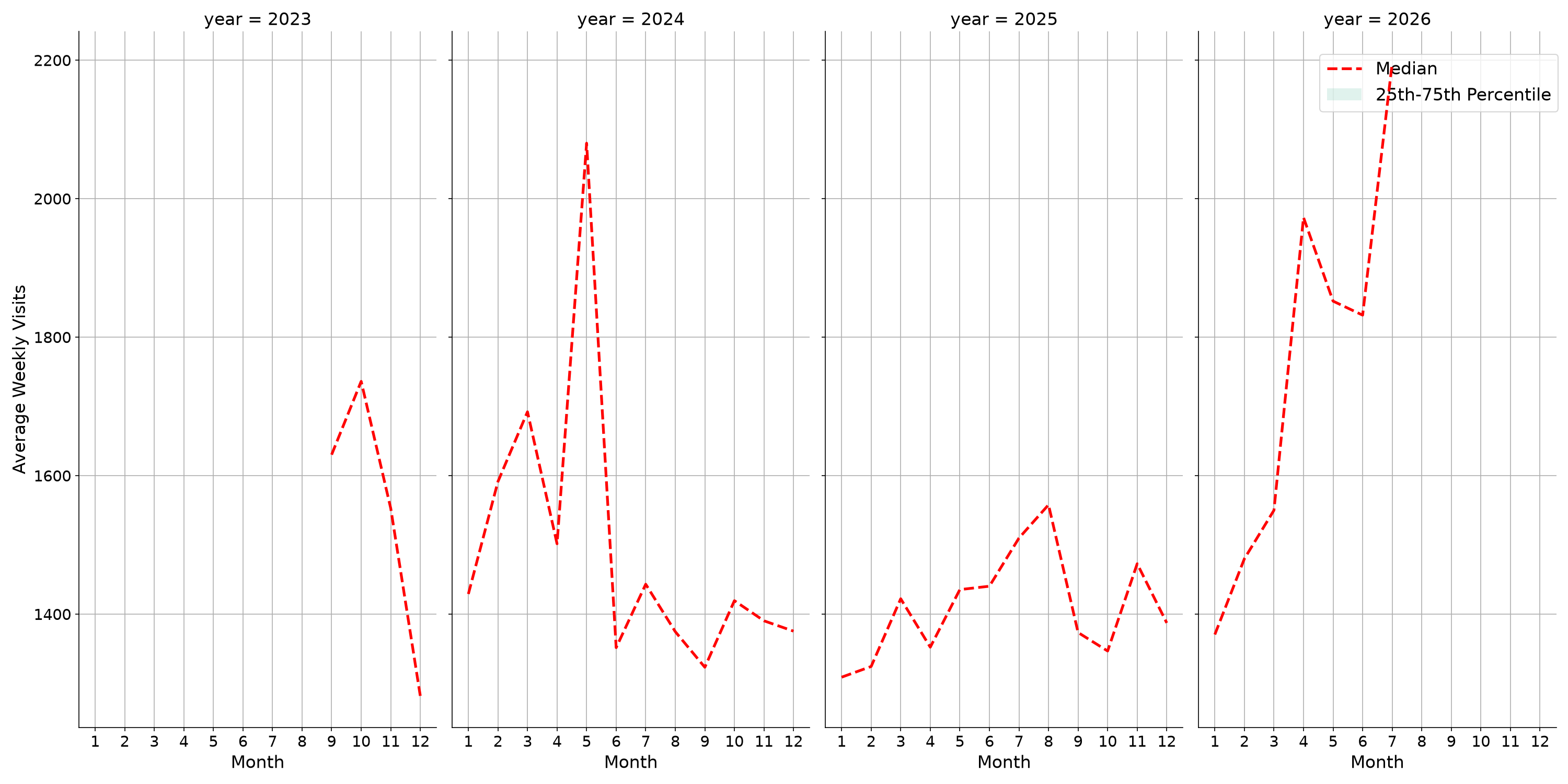 Community Centers Weekly visits, measured vs. first party data\label{trends}