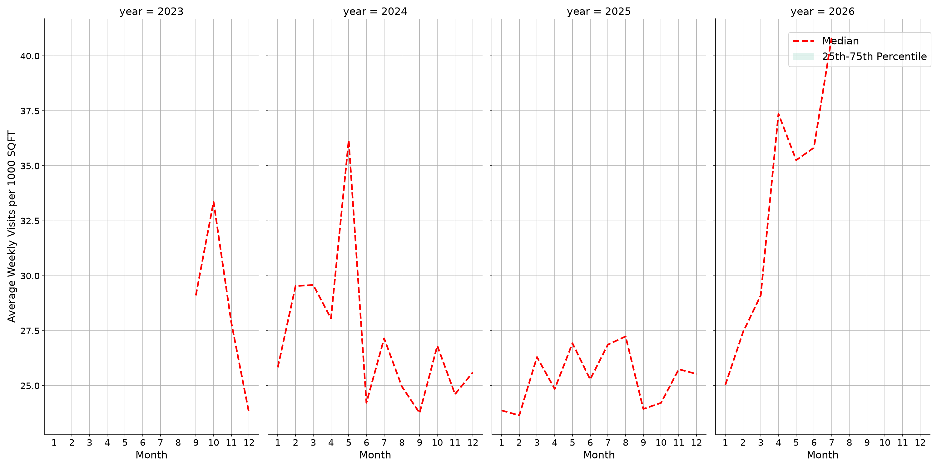 Community Centers Standalone Weekly Visits per 1000 SQFT, measured vs. first party data