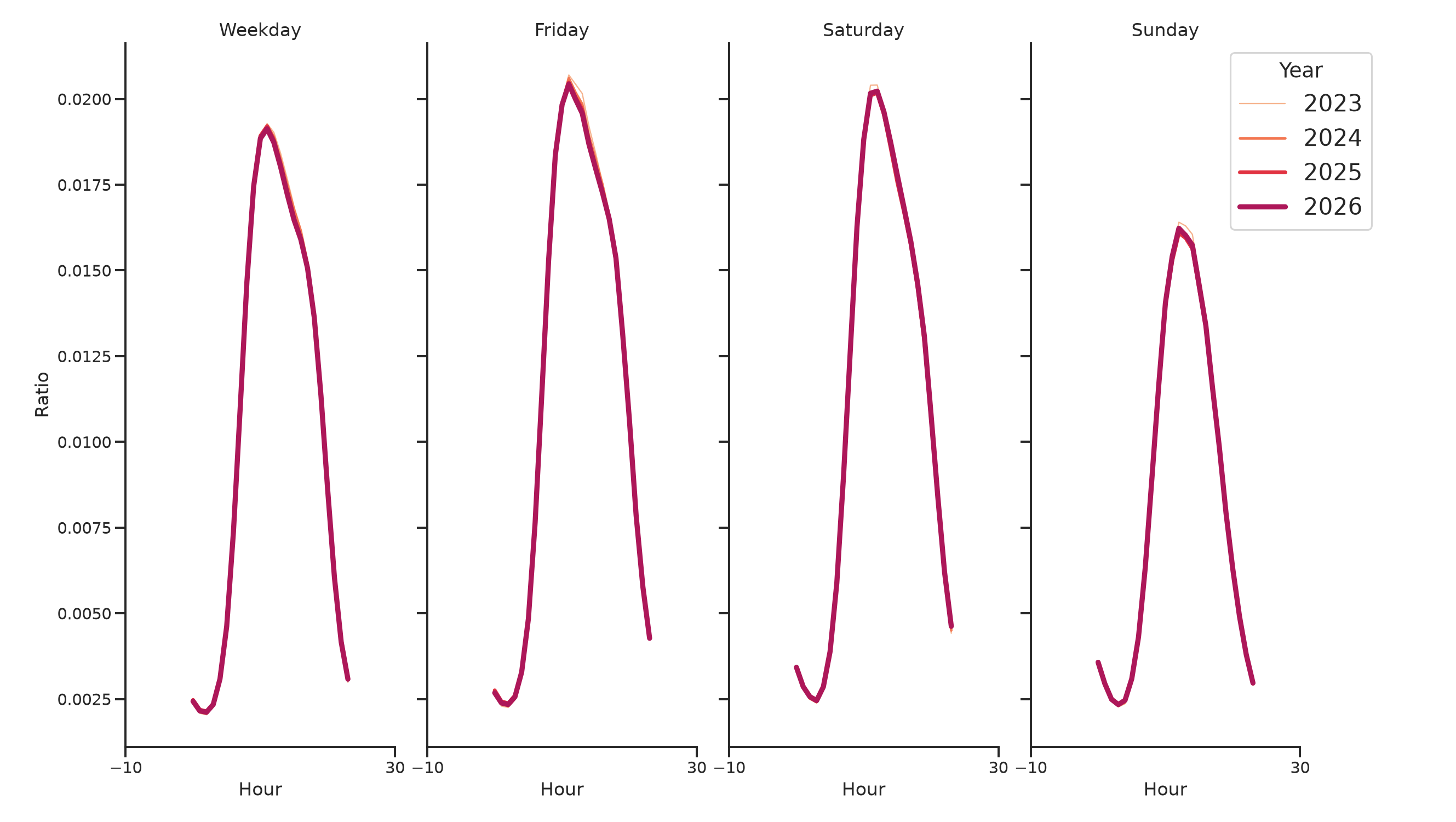 Community Centers Day of Week and Hour of Day Profiles