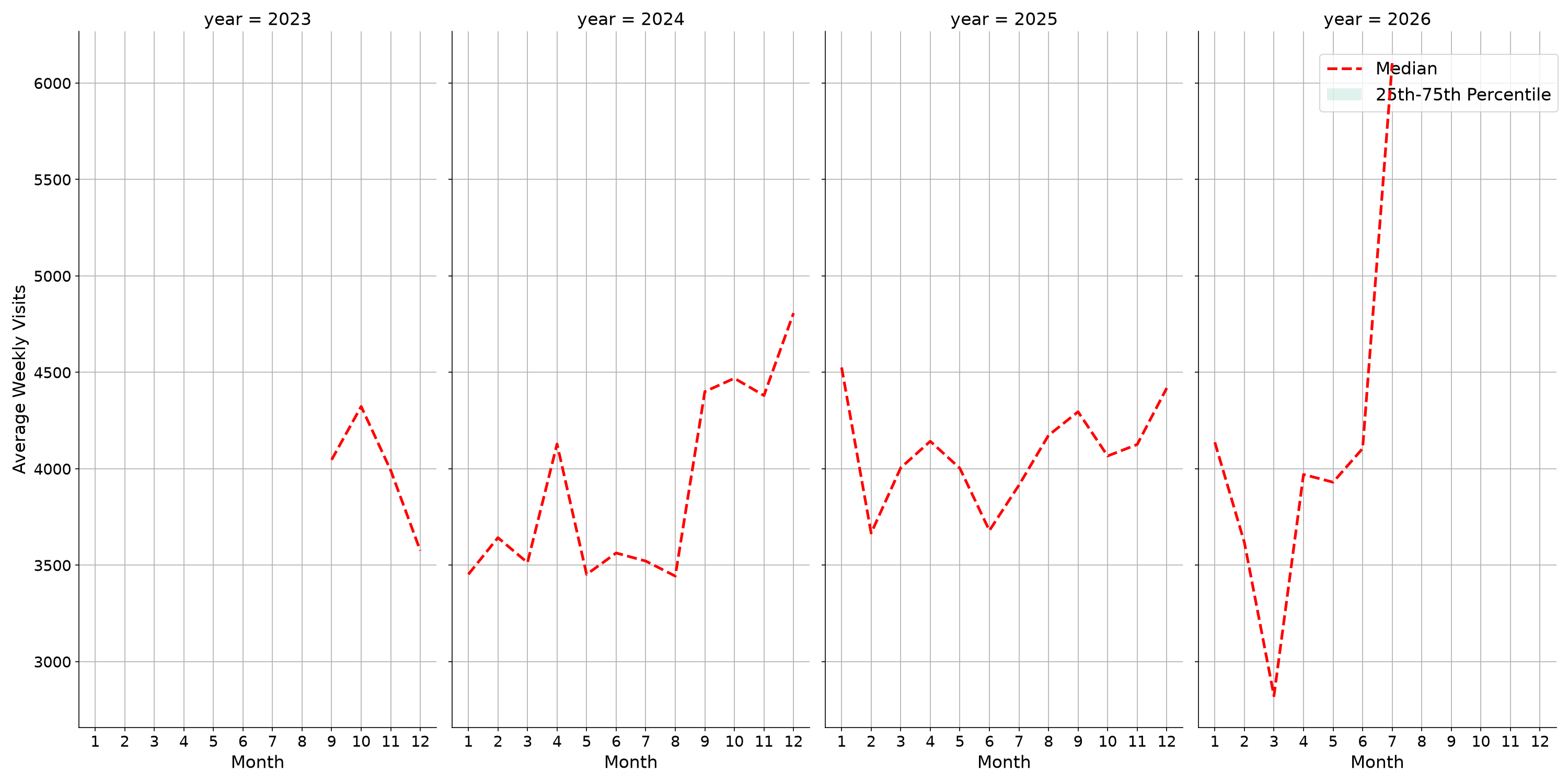 Convenience Stores Weekly visits, measured vs. first party data\label{trends}