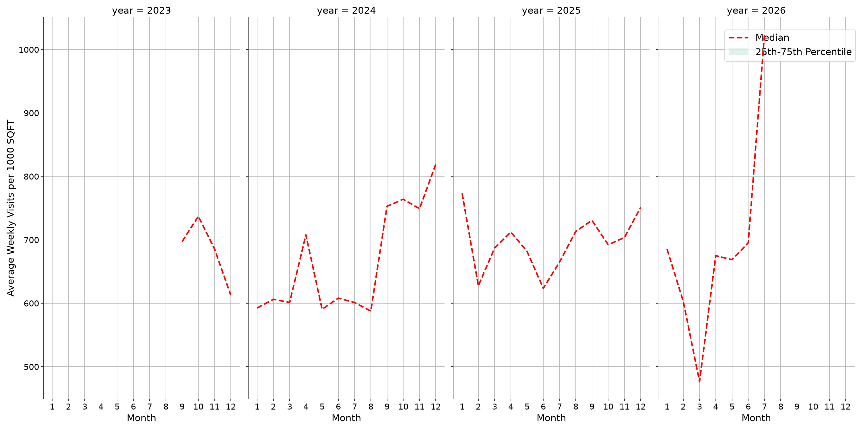 Convenience Stores Standalone Weekly Visits per 1000 SQFT, measured vs. first party data