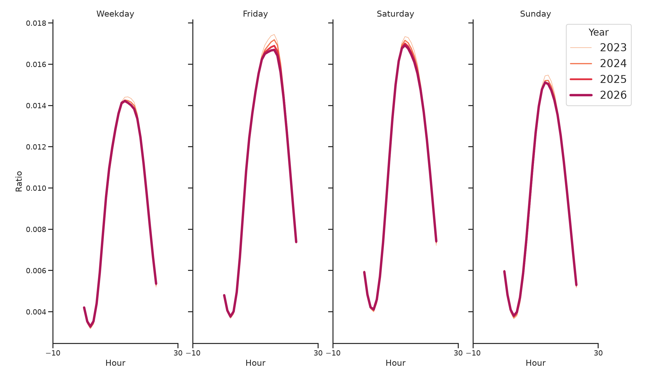 Convenience Stores Day of Week and Hour of Day Profiles
