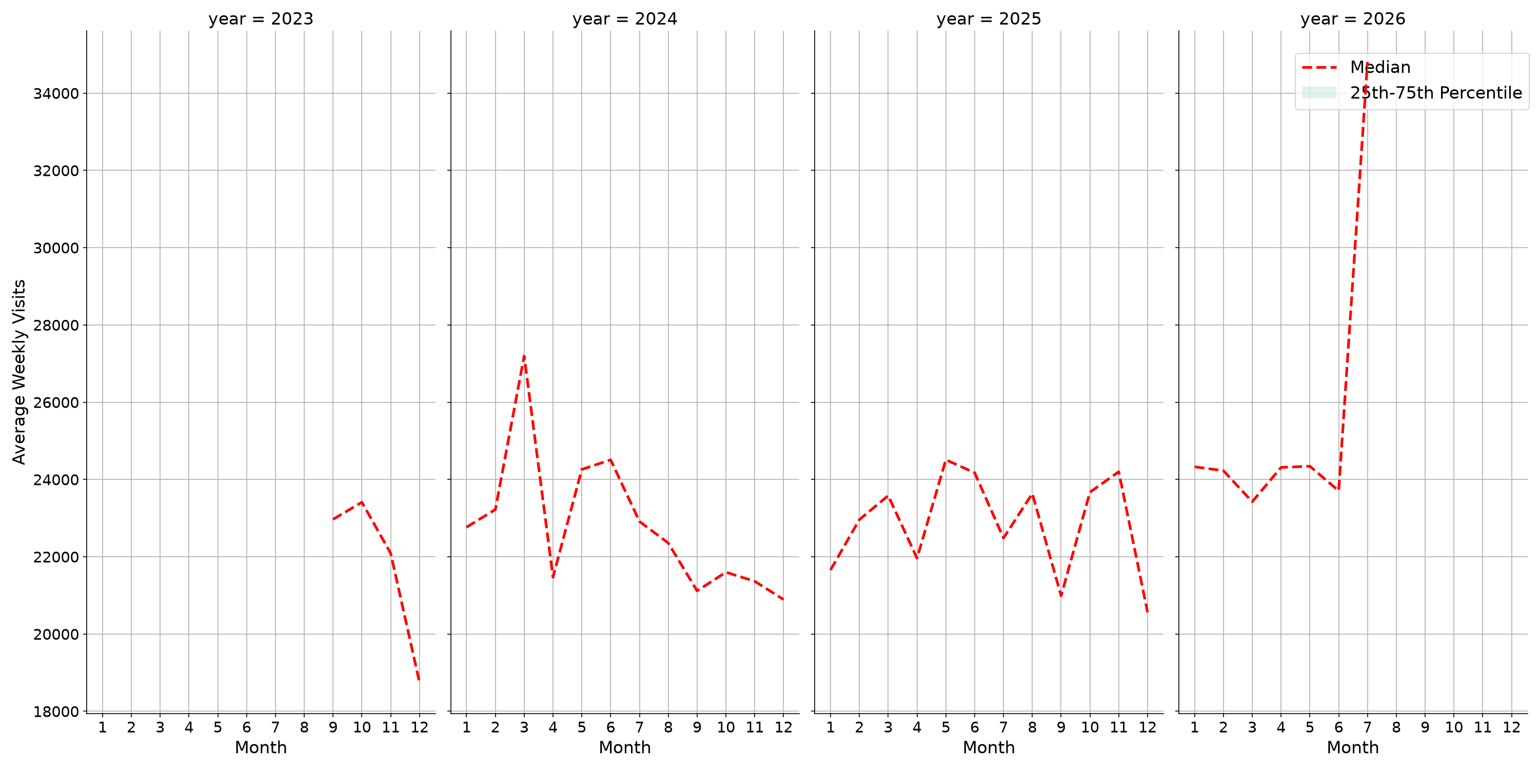 Convention Centers Weekly visits, measured vs. first party data\label{trends}