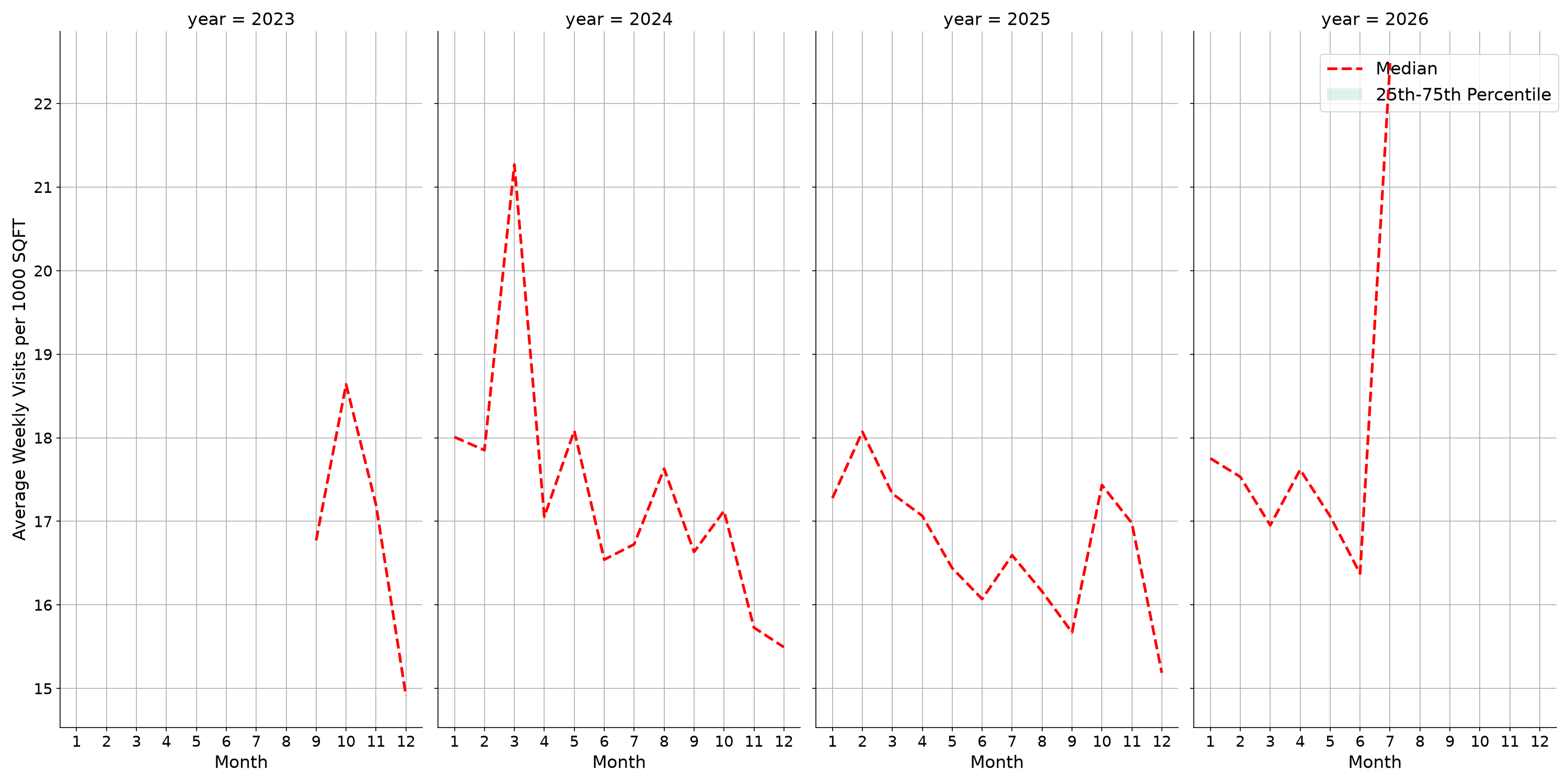 Convention Centers Standalone Weekly Visits per 1000 SQFT, measured vs. first party data