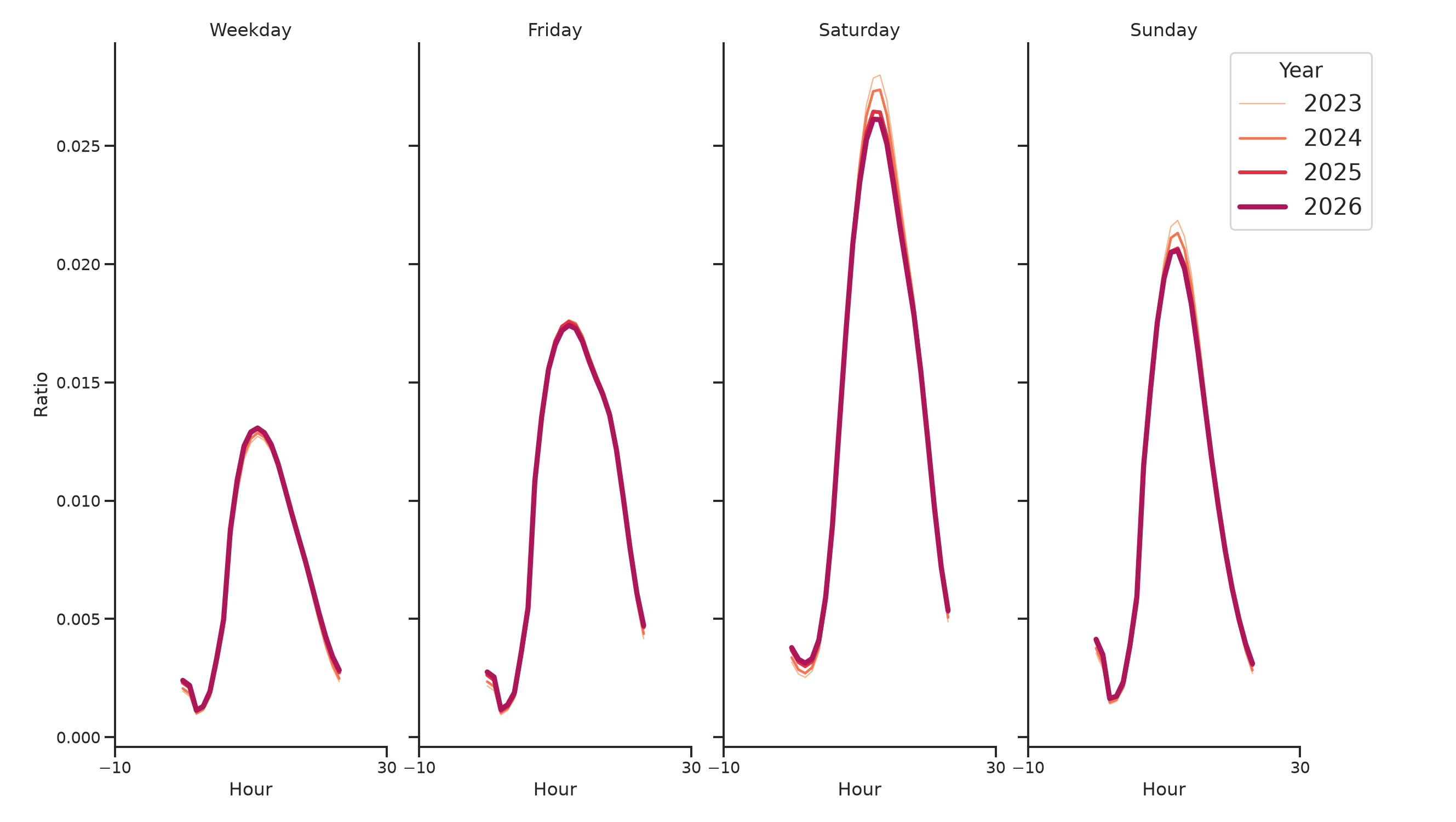 Convention Centers Day of Week and Hour of Day Profiles