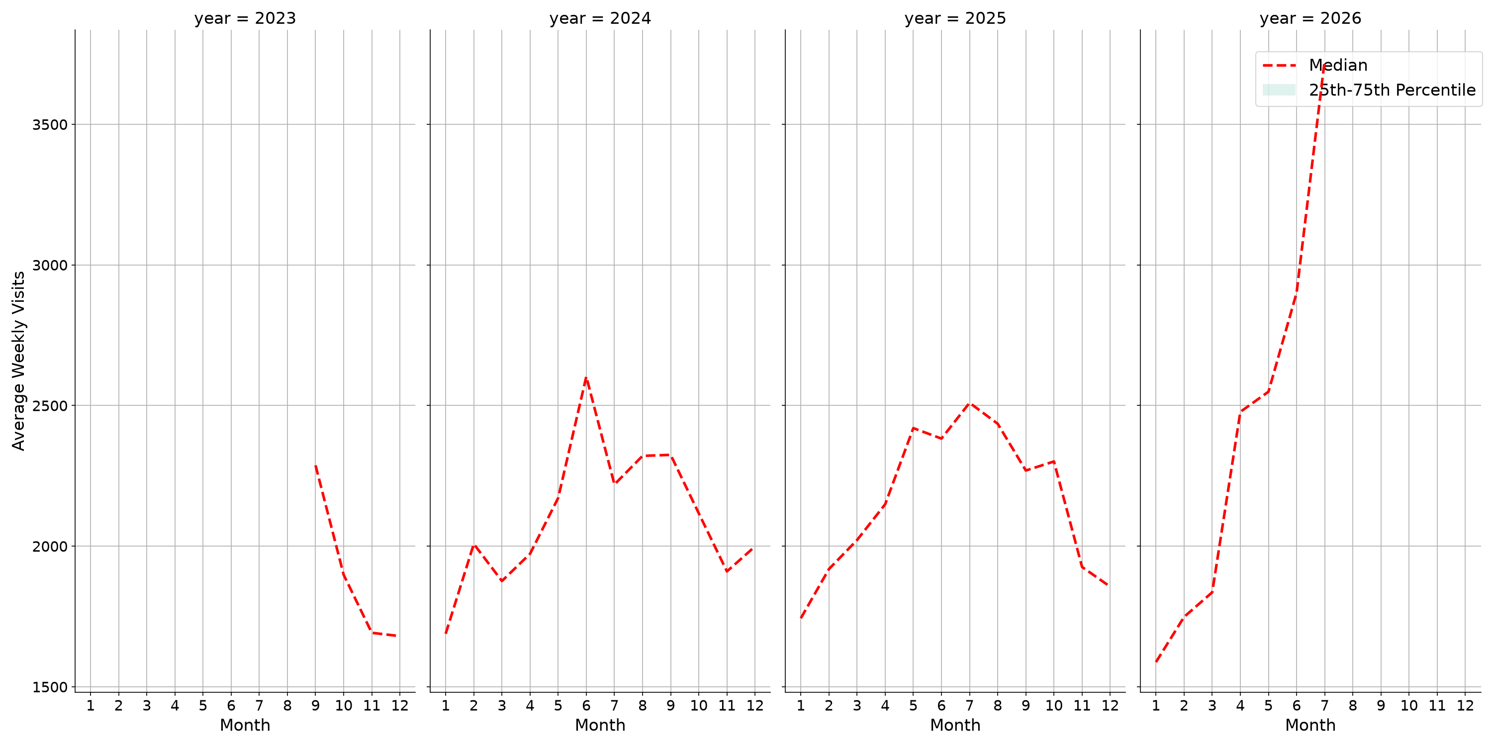 Country Clubs Weekly visits, measured vs. first party data\label{trends}