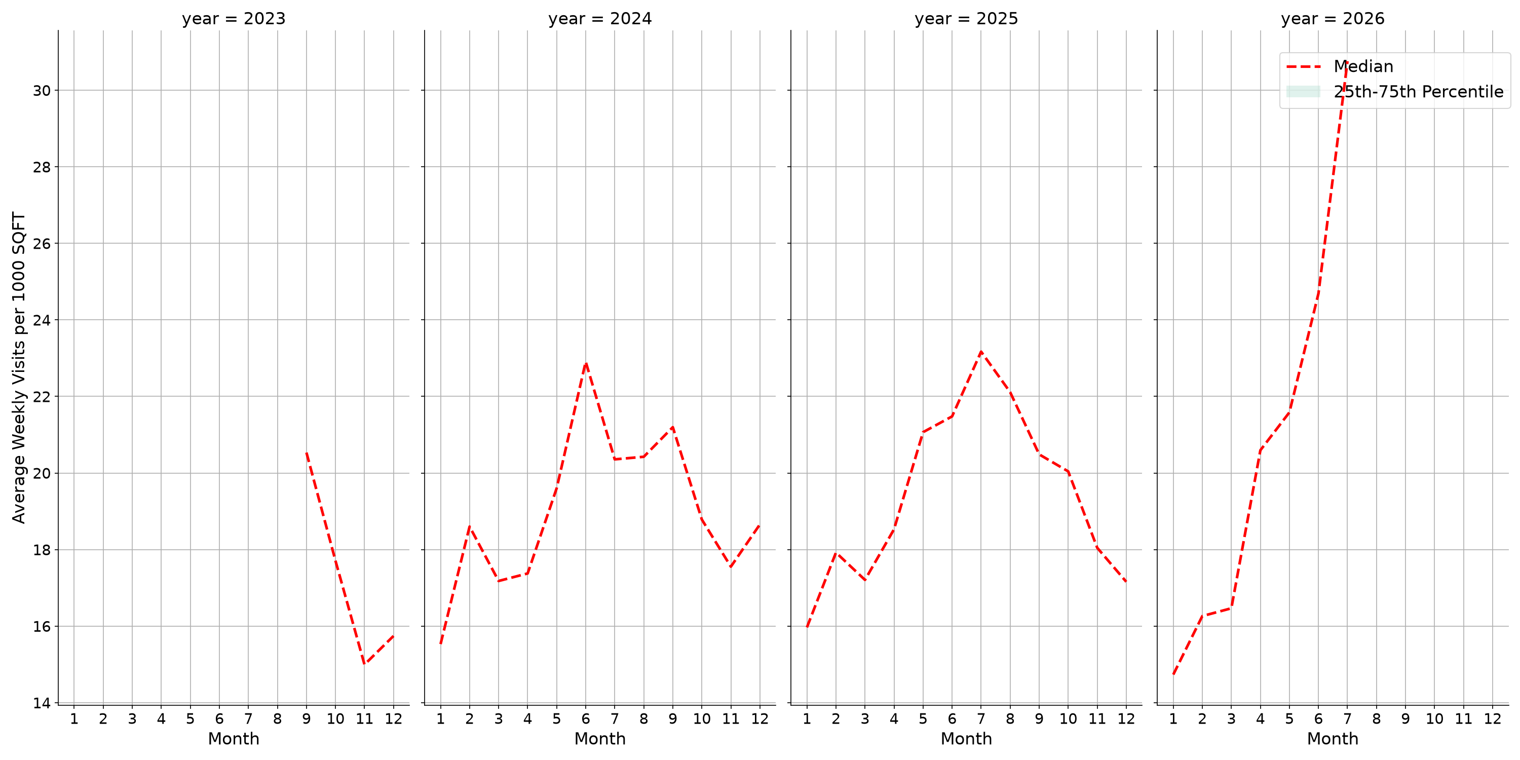 Country Clubs Standalone Weekly Visits per 1000 SQFT, measured vs. first party data