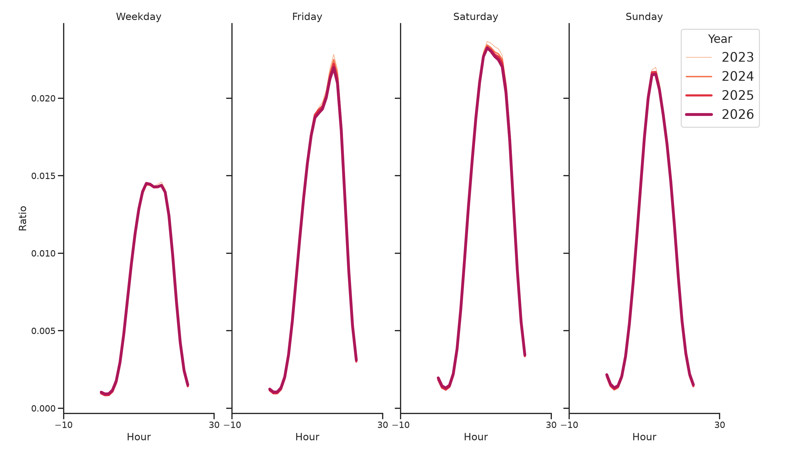 Country Clubs Day of Week and Hour of Day Profiles