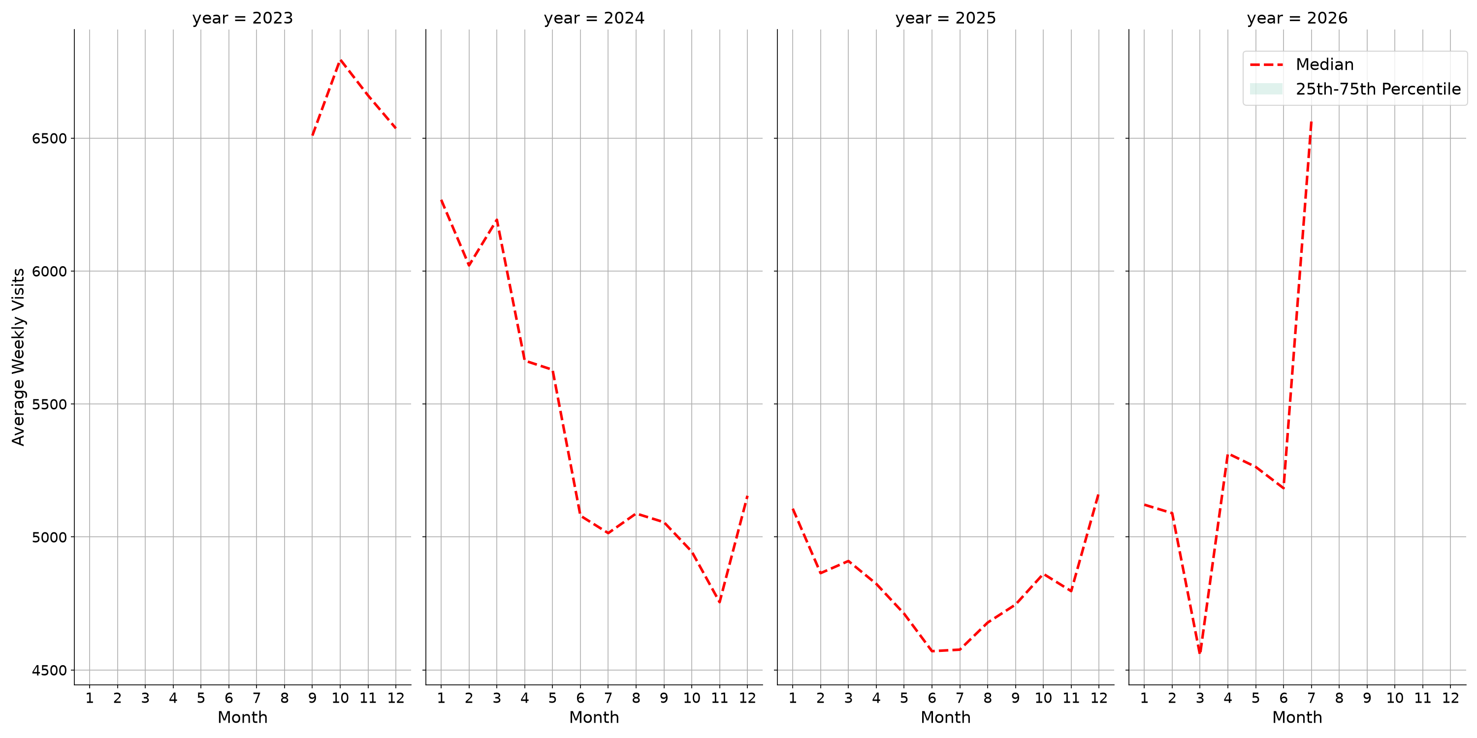 Drugstores Weekly visits, measured vs. first party data\label{trends}