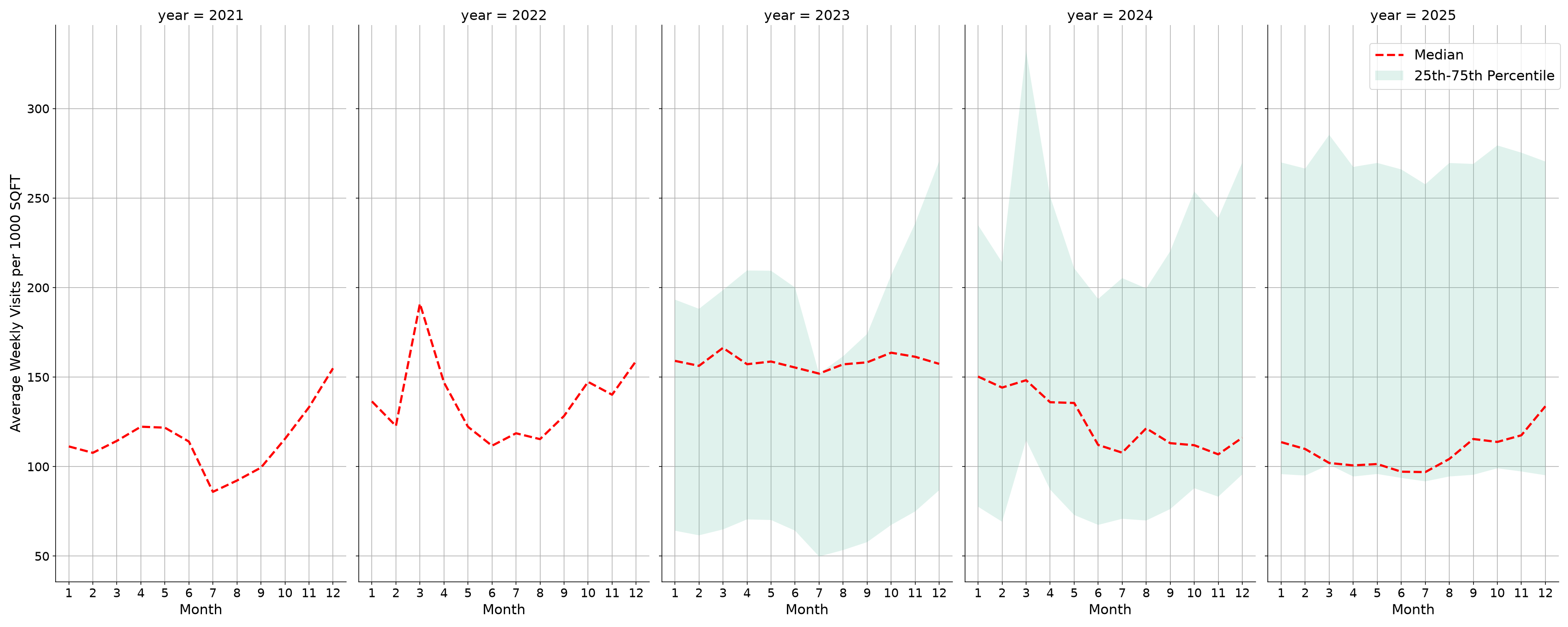 Drugstores Standalone Weekly Visits per 1000 SQFT, measured vs. first party data
