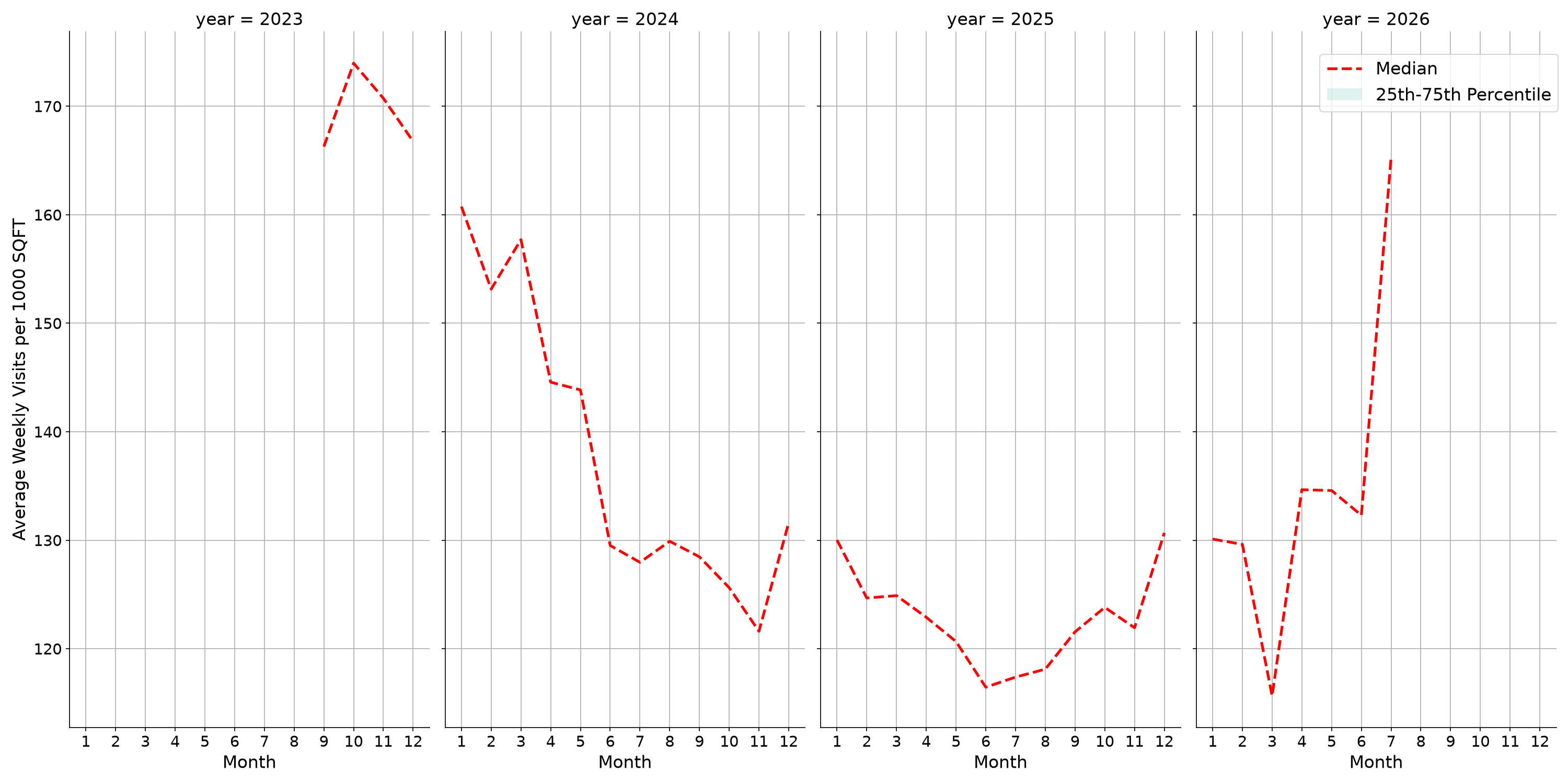 Drugstores Standalone Weekly Visits per 1000 SQFT, measured vs. first party data