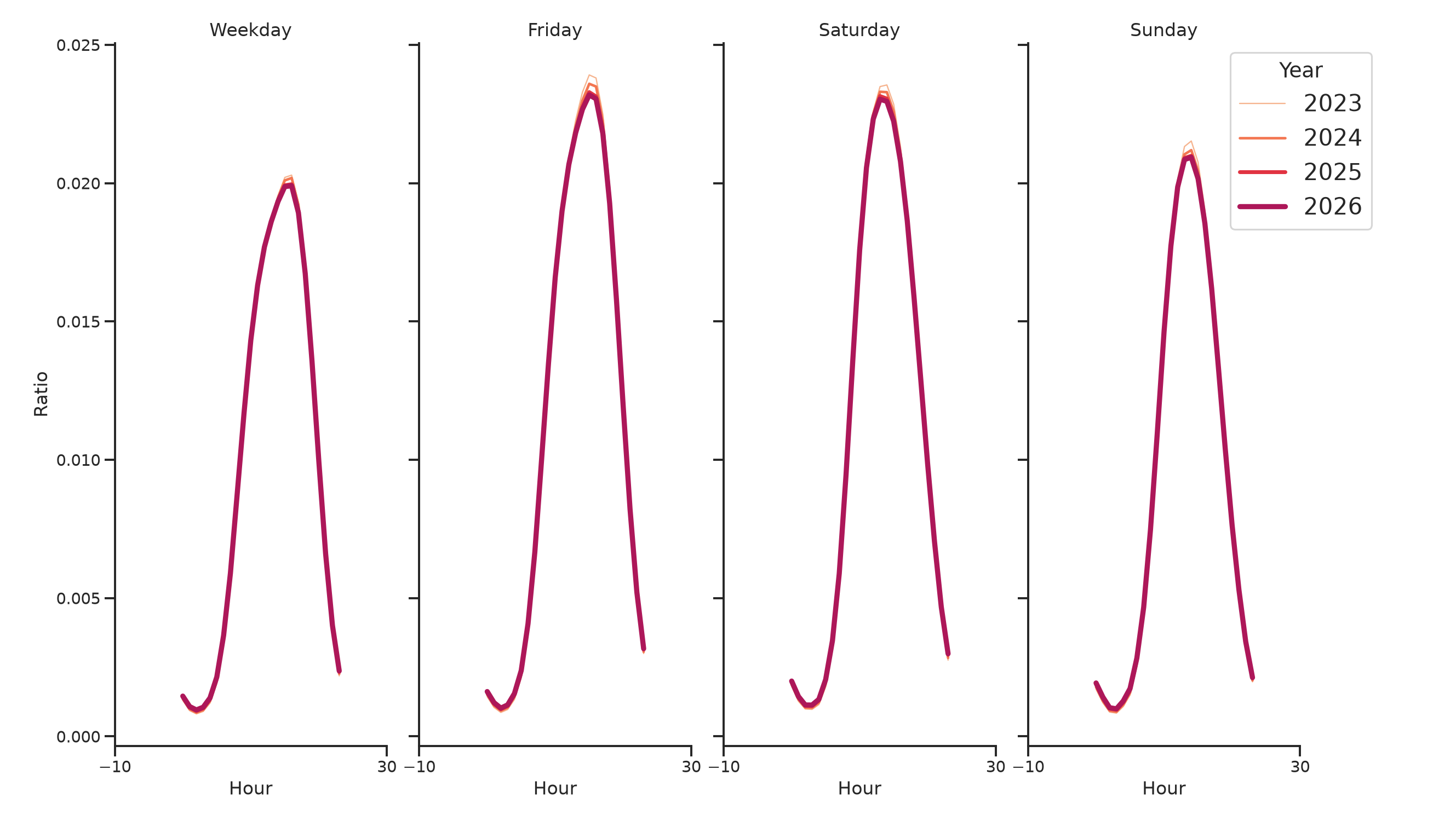 Drugstores Day of Week and Hour of Day Profiles