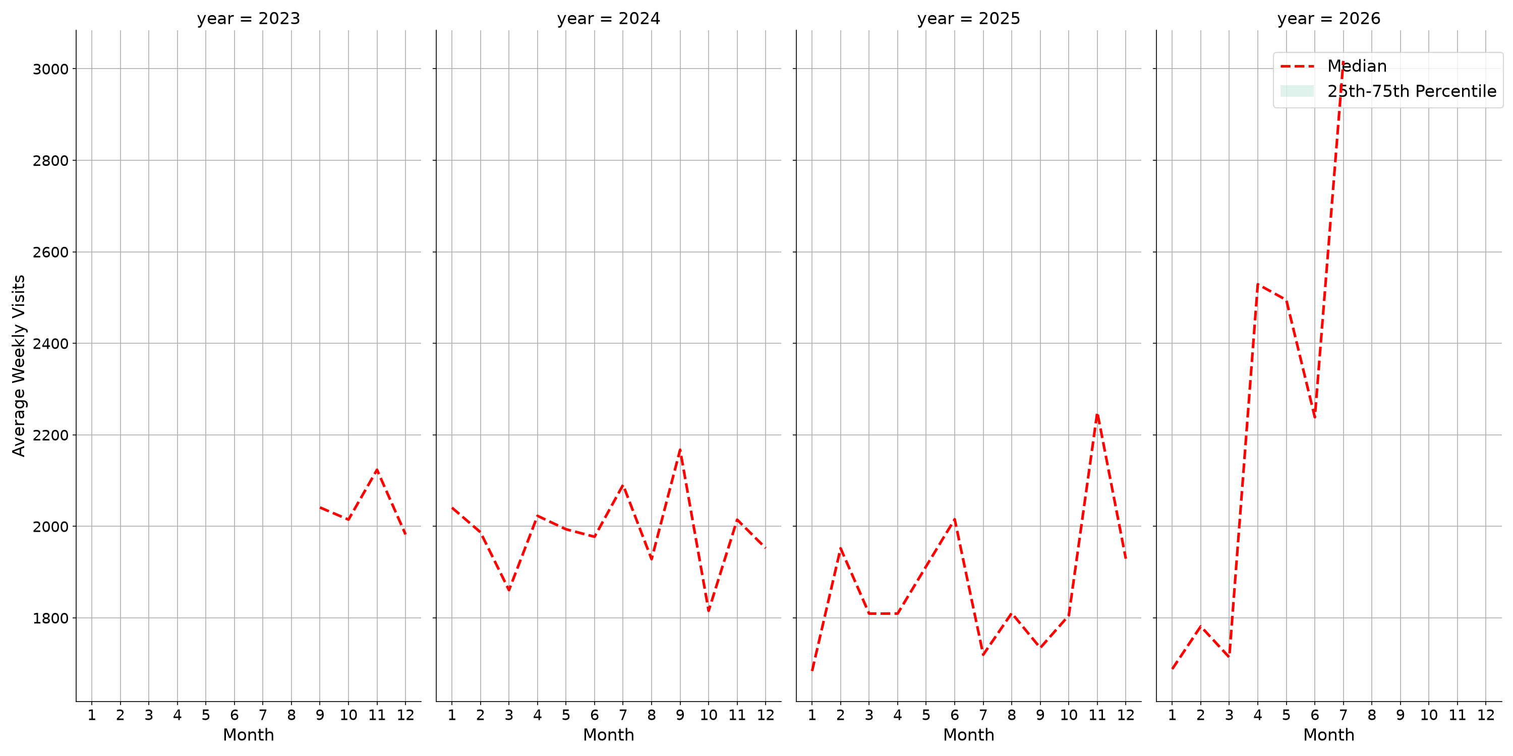 Event Facilities Weekly visits, measured vs. first party data\labeltrends