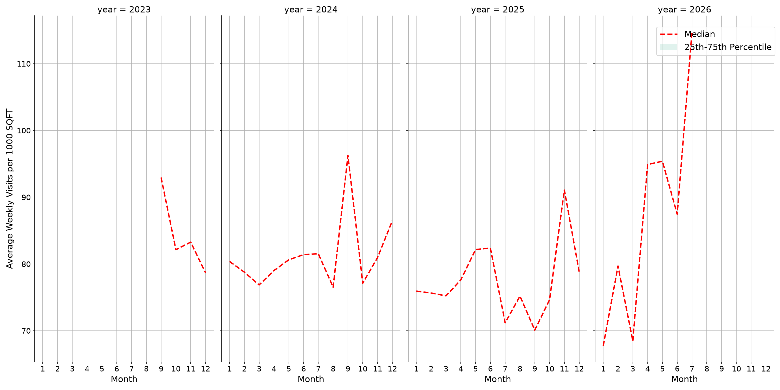Event Facilities Standalone Weekly Visits per 1000 SQFT, measured vs. first party data