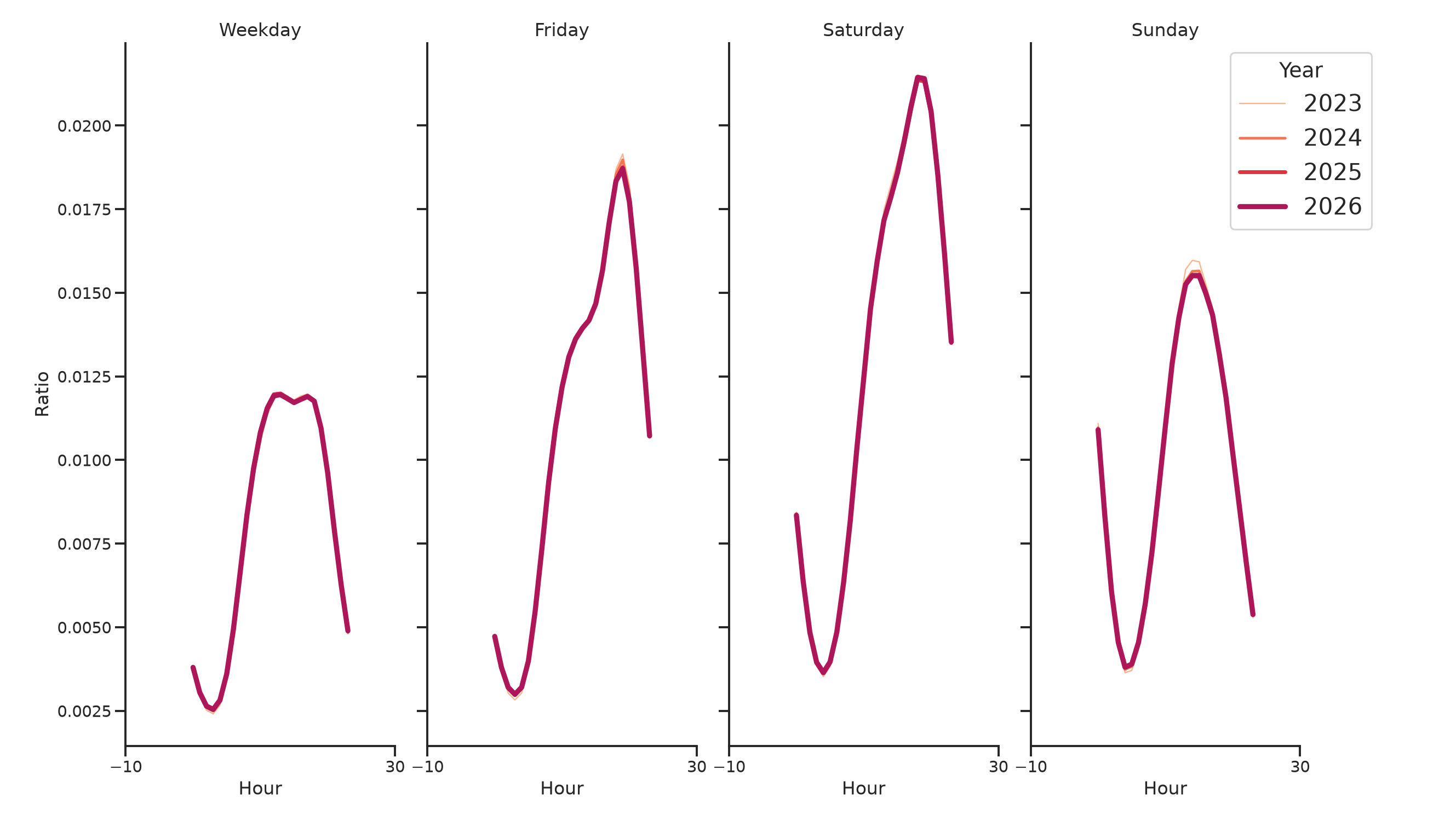Event Facilities Day of Week and Hour of Day Profiles