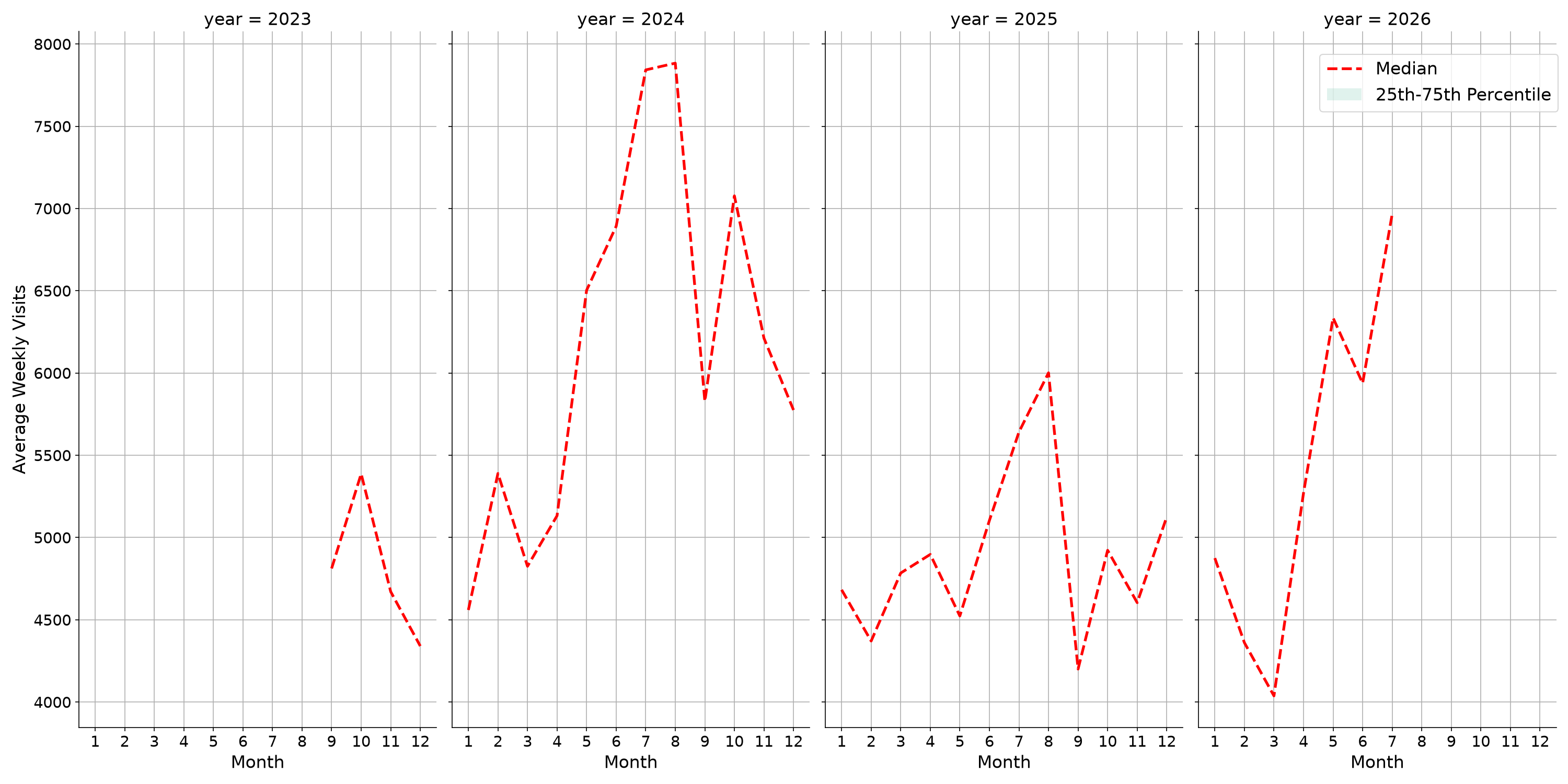 Ferries Weekly visits, measured vs. first party data\label{trends}