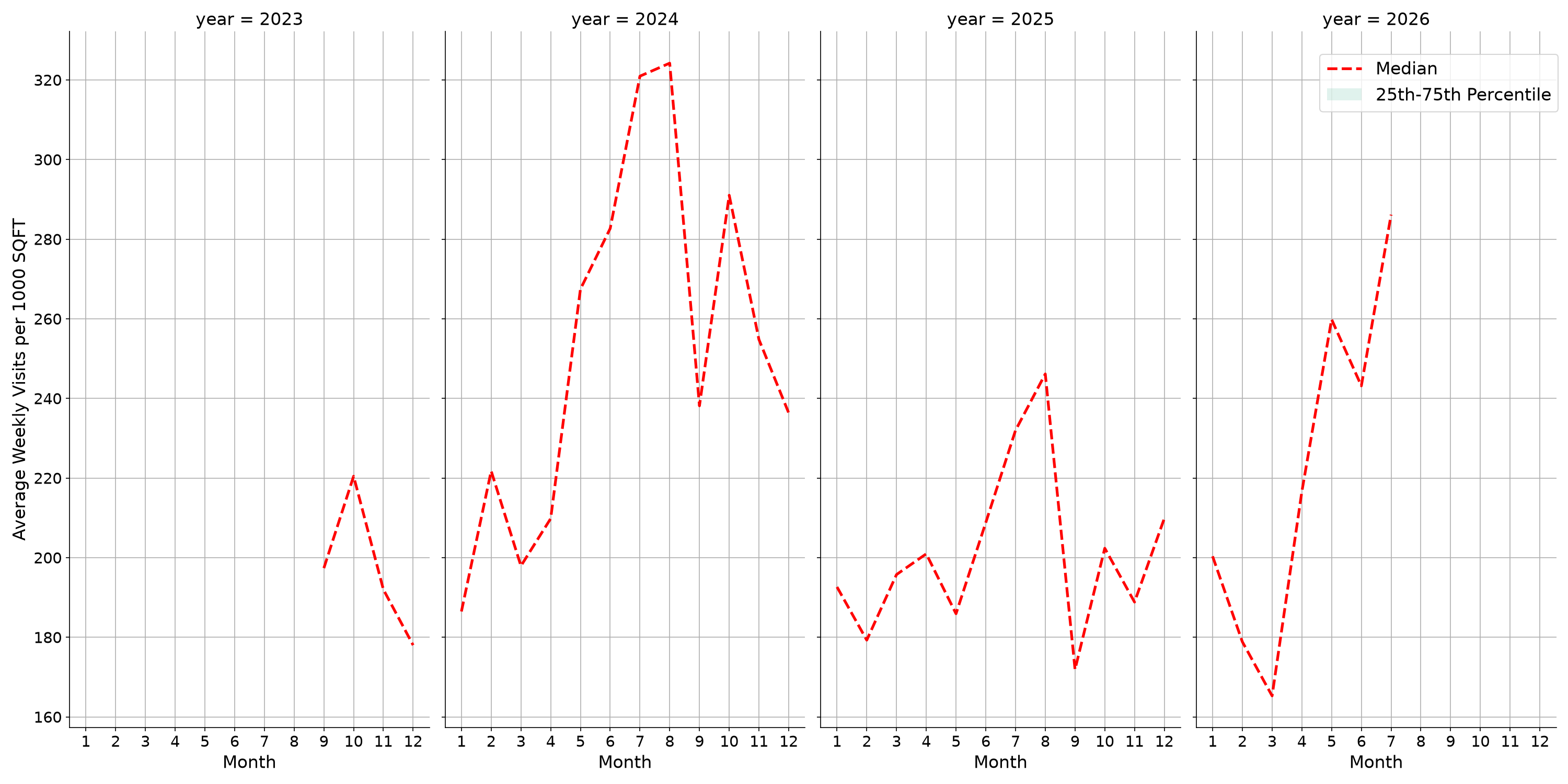 Ferries Standalone Weekly Visits per 1000 SQFT, measured vs. first party data