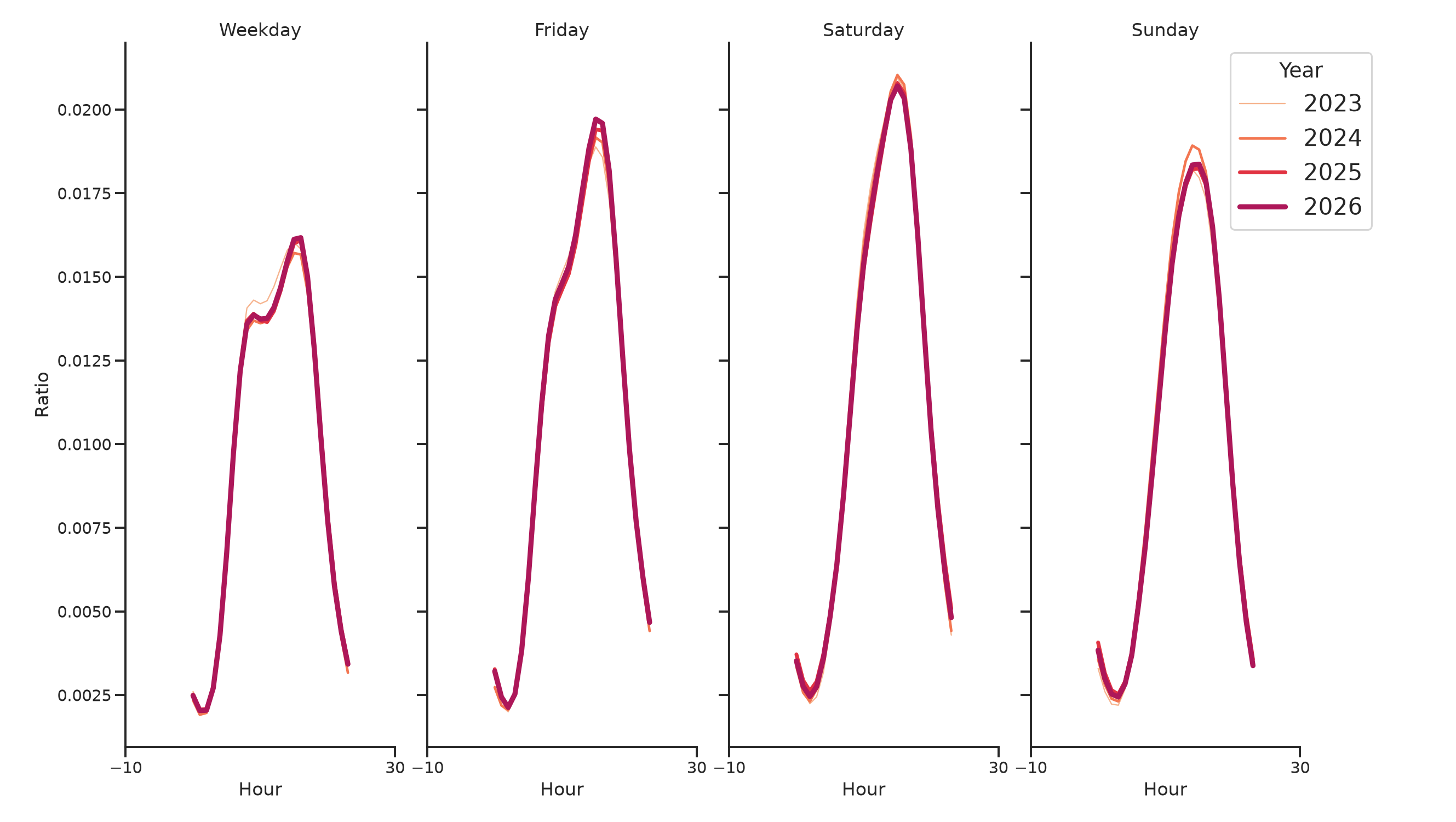 Ferries Day of Week and Hour of Day Profiles