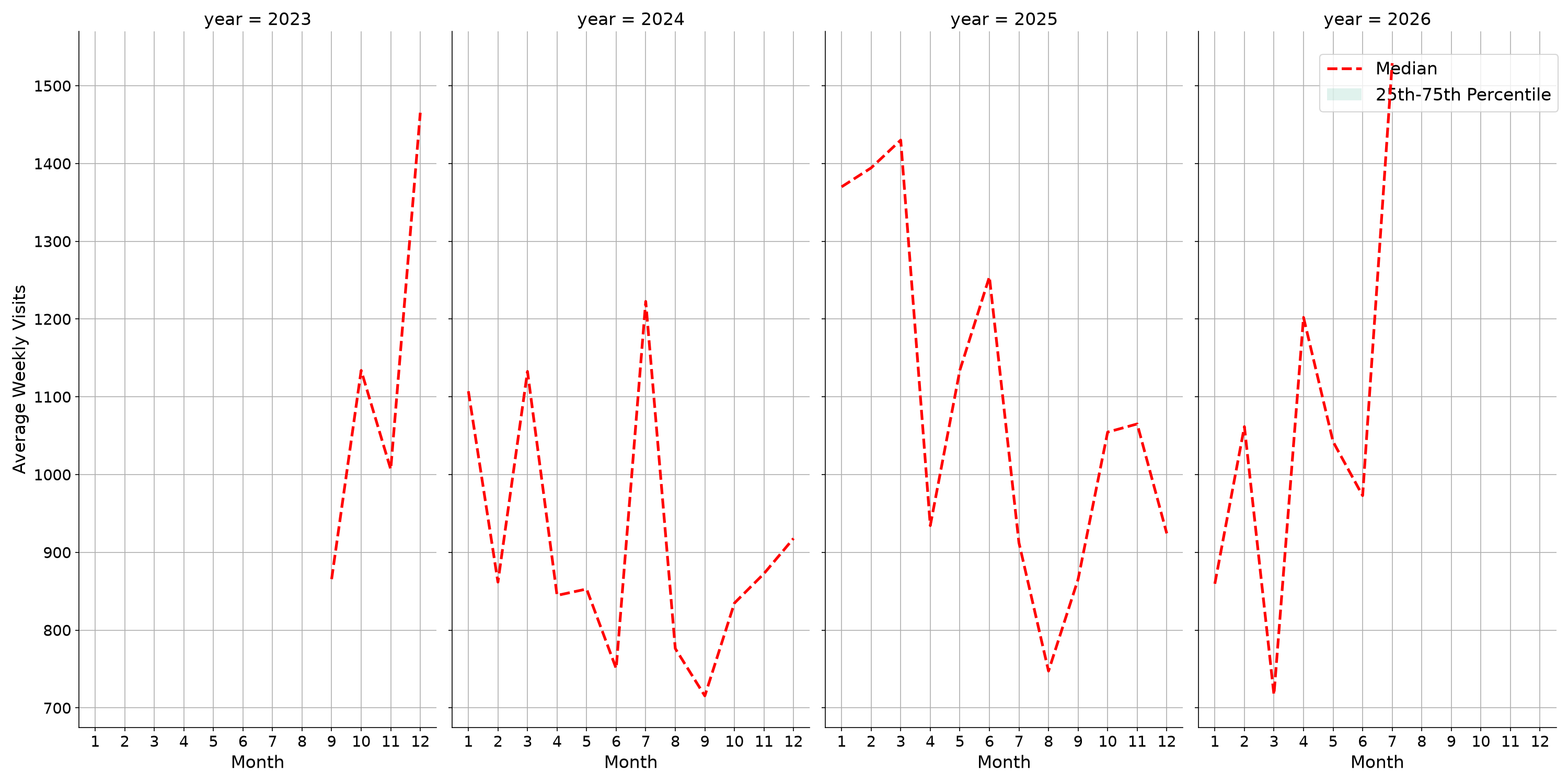 Fire Departments Weekly visits, measured vs. first party data\label{trends}
