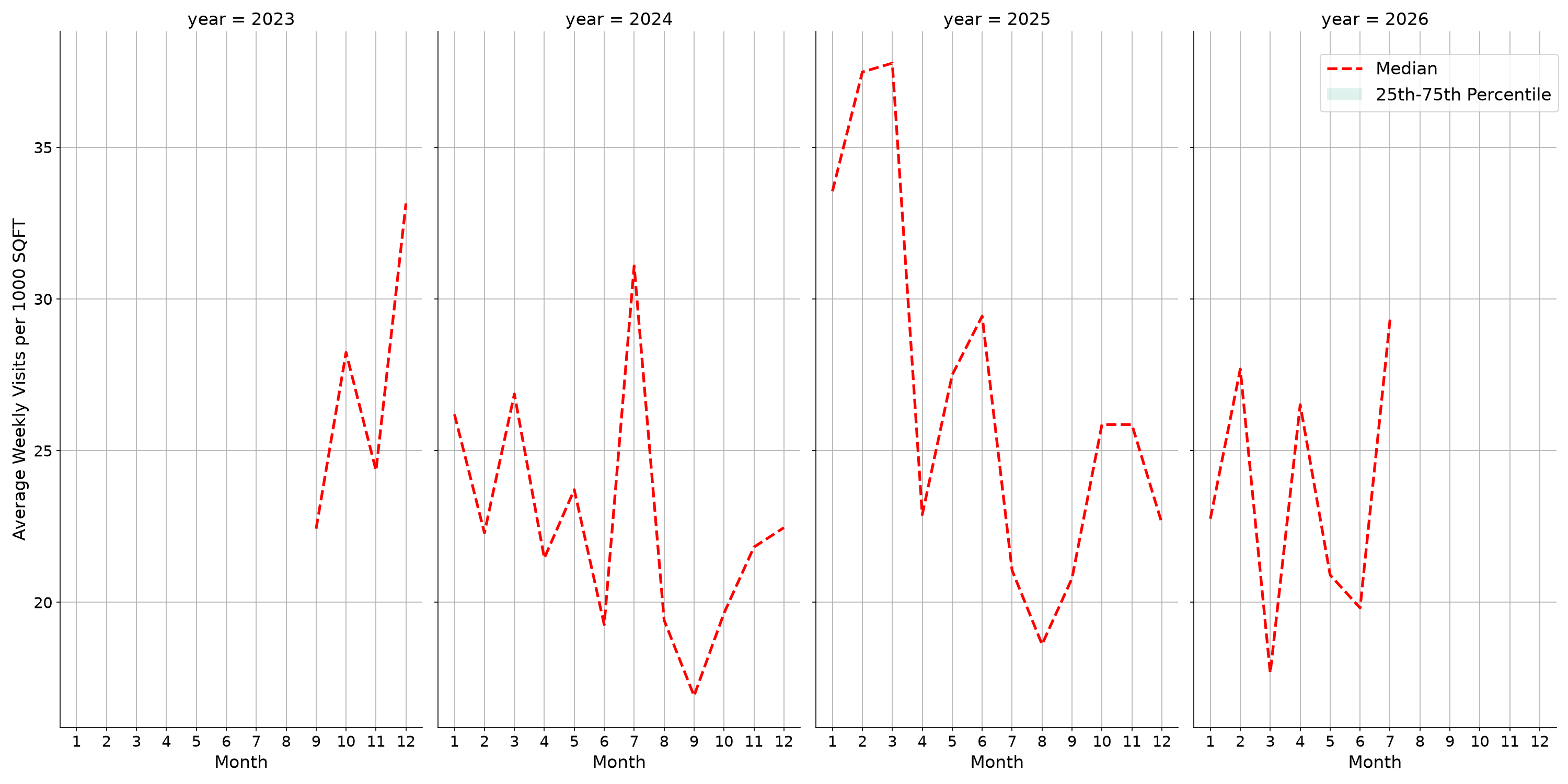Fire Departments Standalone Weekly Visits per 1000 SQFT, measured vs. first party data