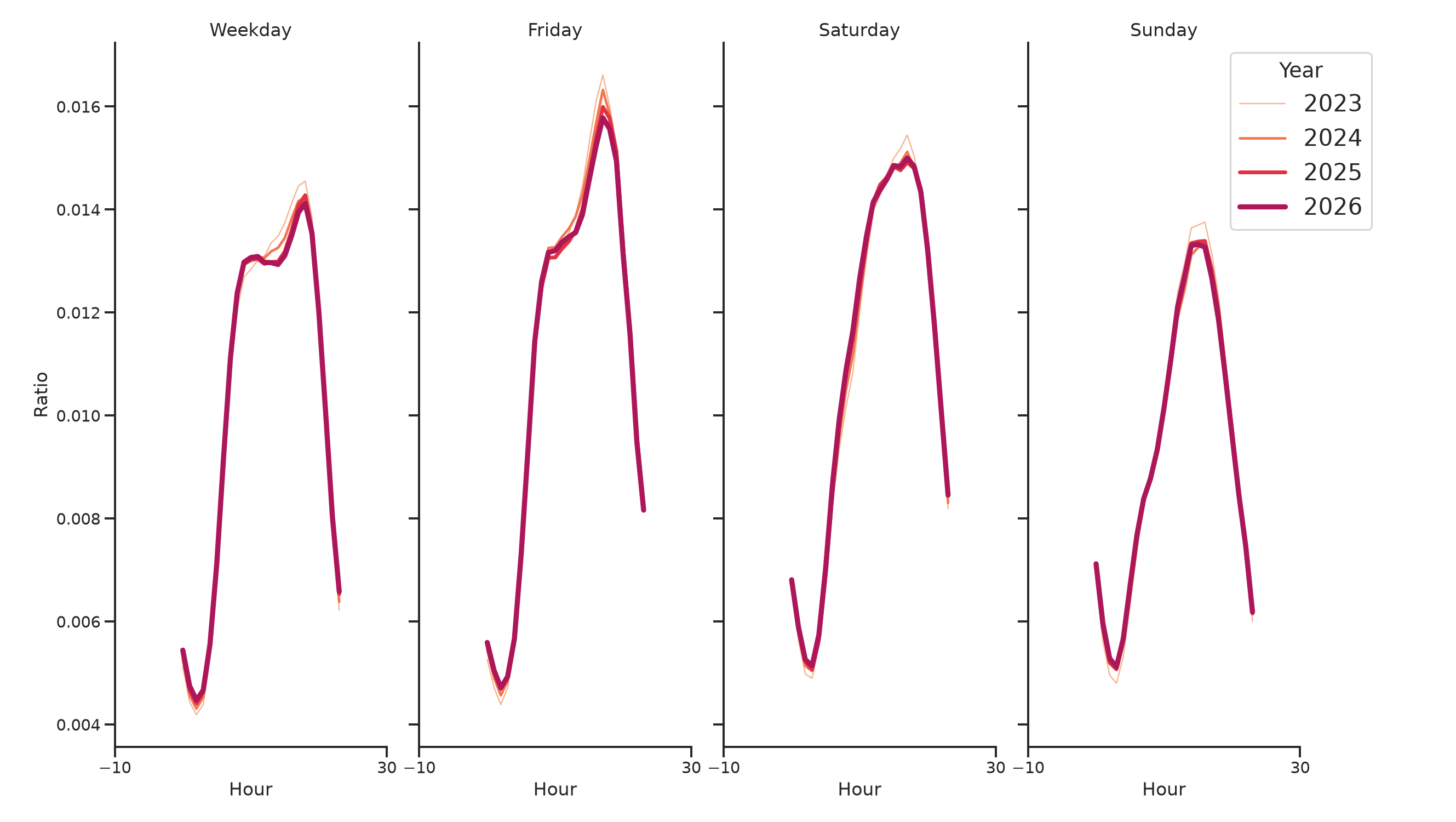 Fire Departments Day of Week and Hour of Day Profiles