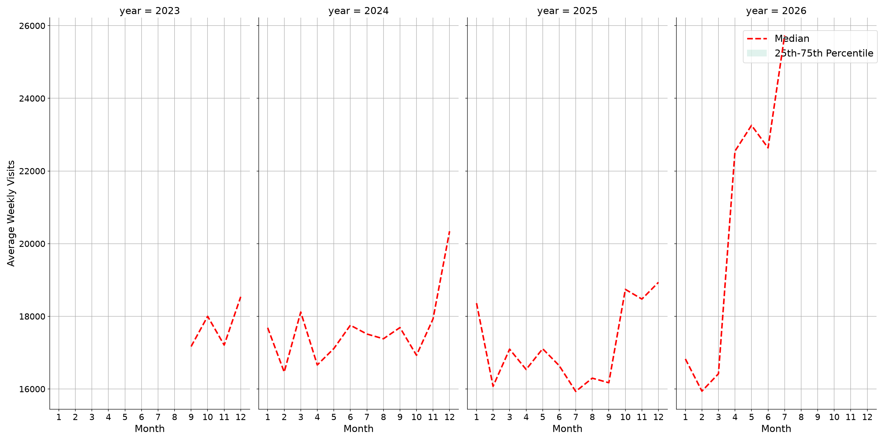 Food Courts Weekly visits, measured vs. first party data\label{trends}