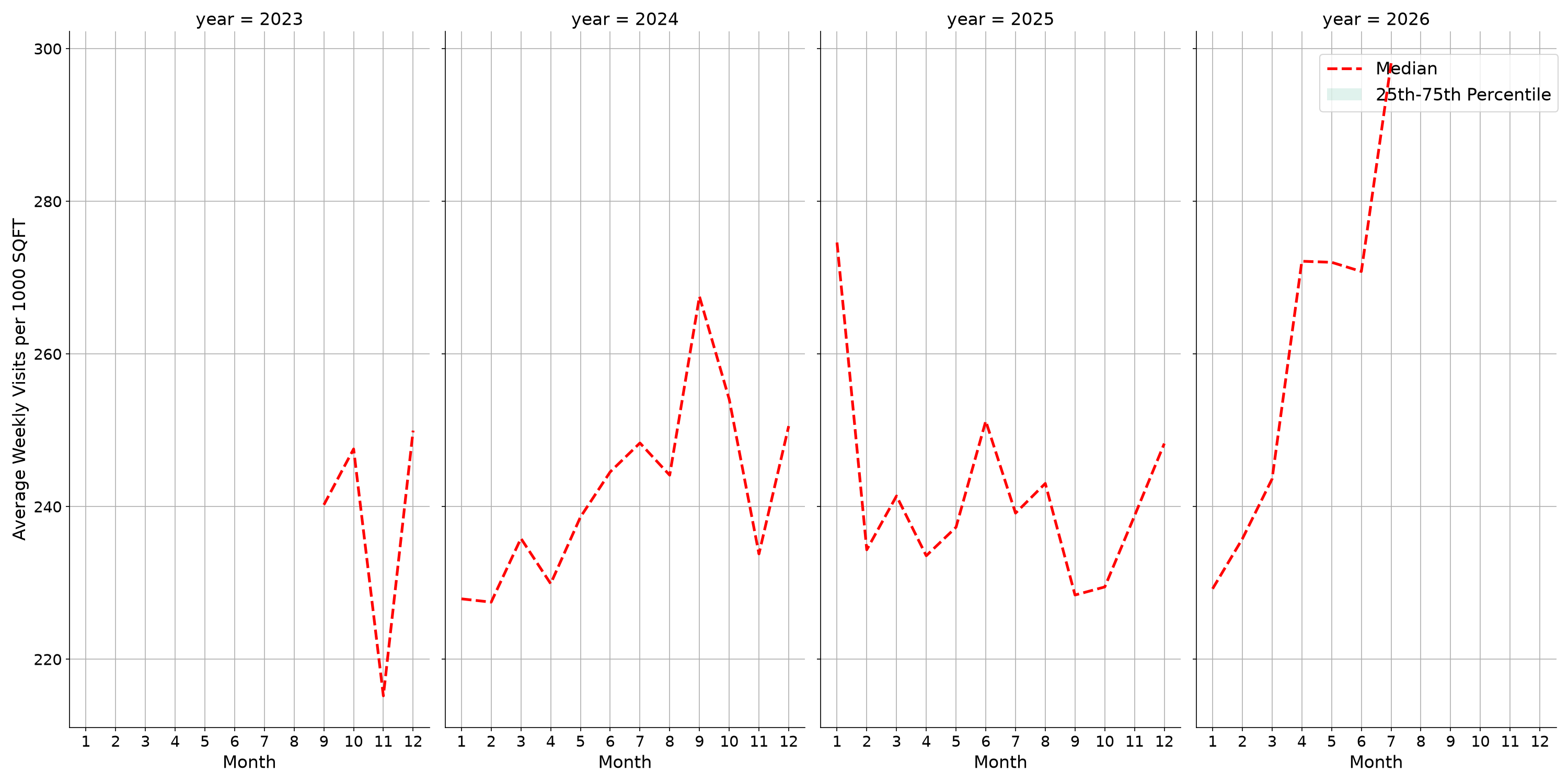 Food Courts Standalone Weekly Visits per 1000 SQFT, measured vs. first party data