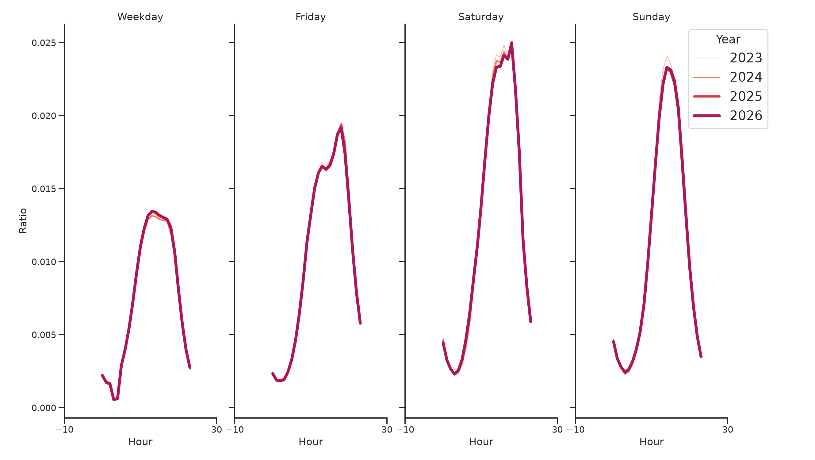 Food Courts Day of Week and Hour of Day Profiles