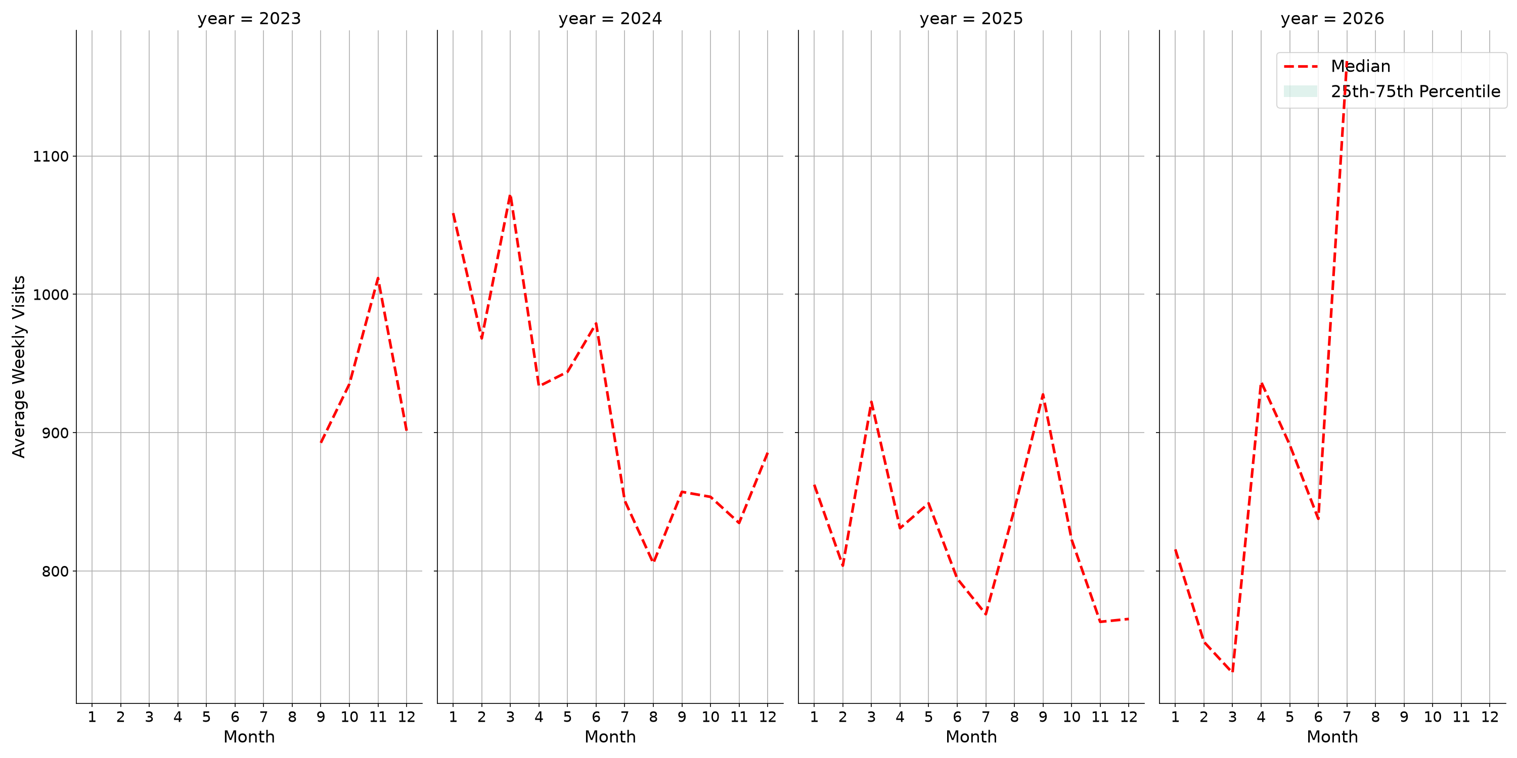 Fraternal Organizations Weekly visits, measured vs. first party data\label{trends}