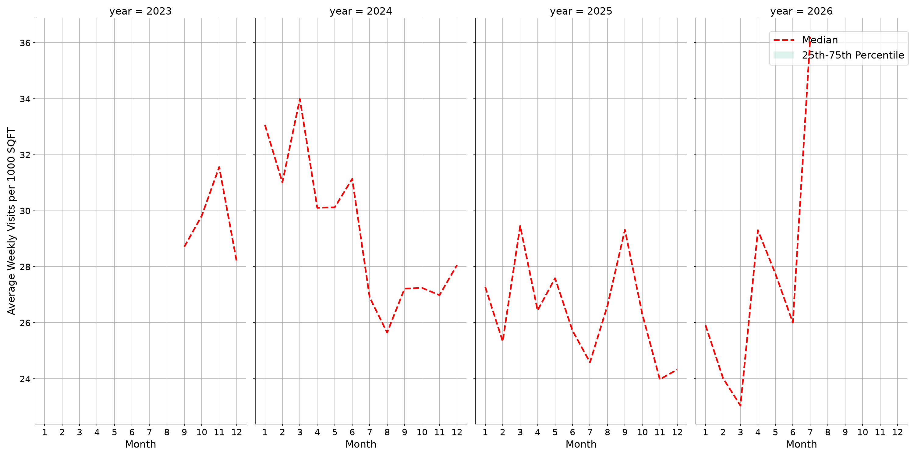 Fraternal Organizations Standalone Weekly Visits per 1000 SQFT, measured vs. first party data