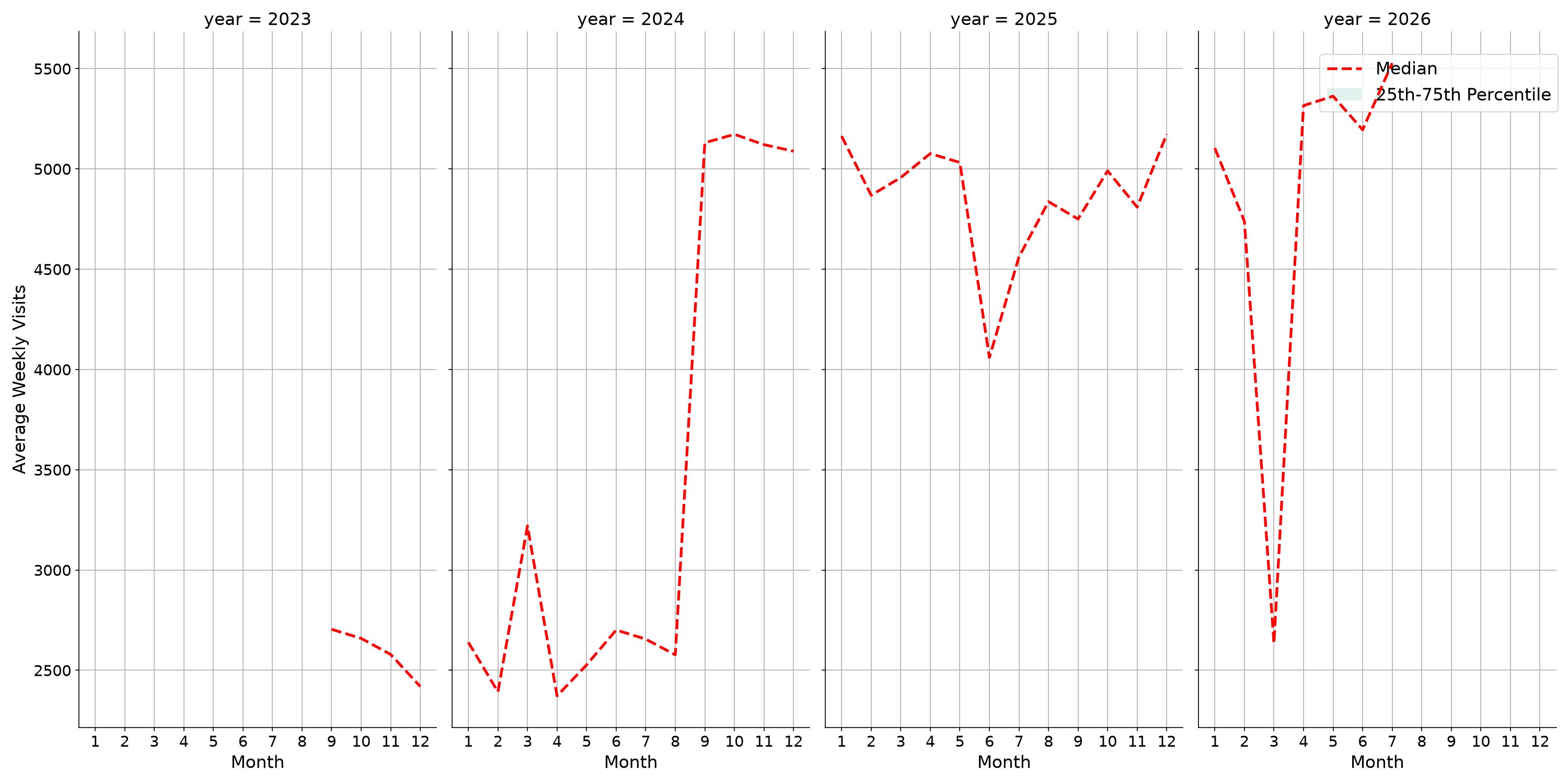 Gas Stations Weekly visits, measured vs. first party data\label{trends}
