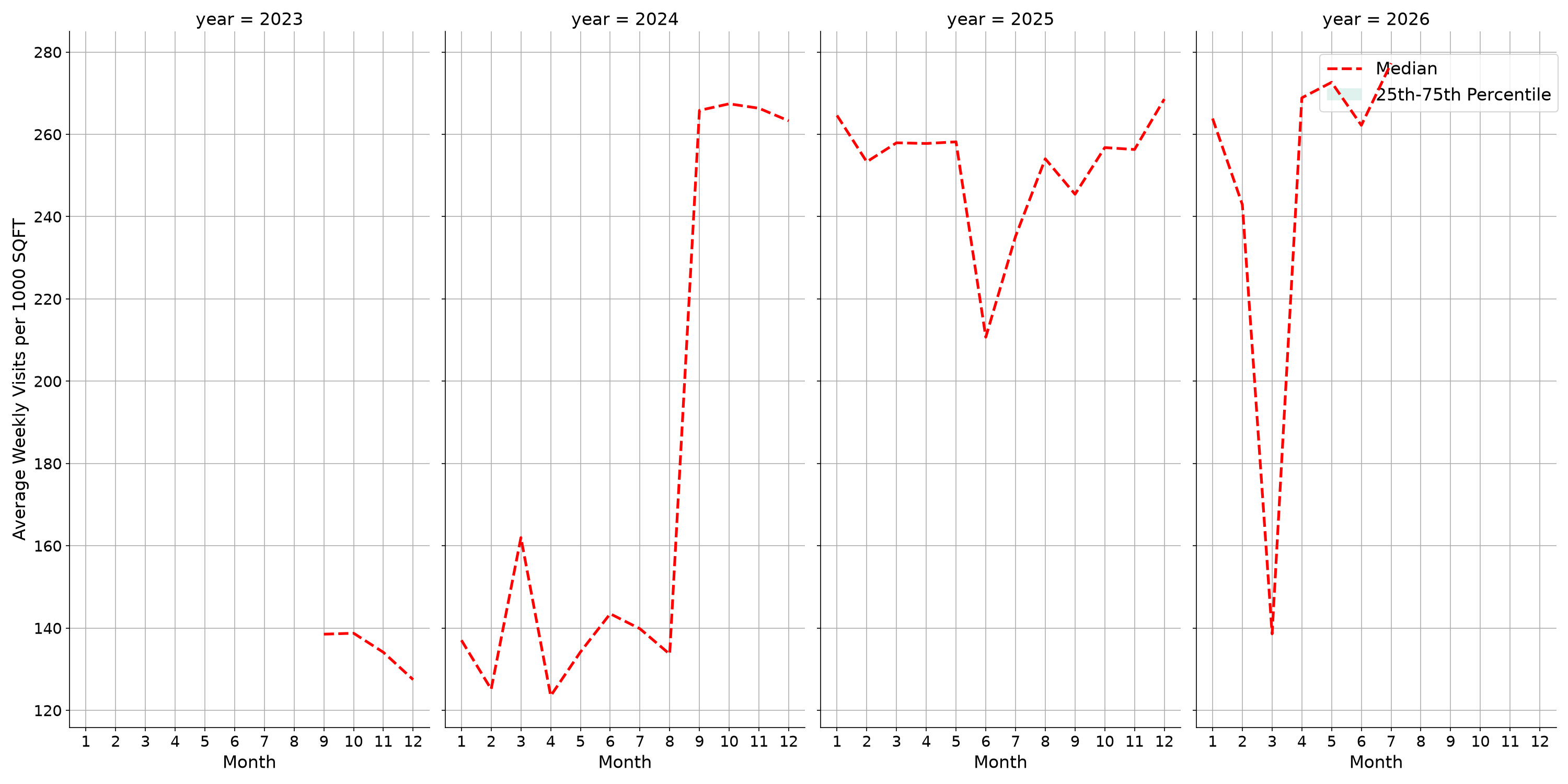 Gas Stations Standalone Weekly Visits per 1000 SQFT, measured vs. first party data