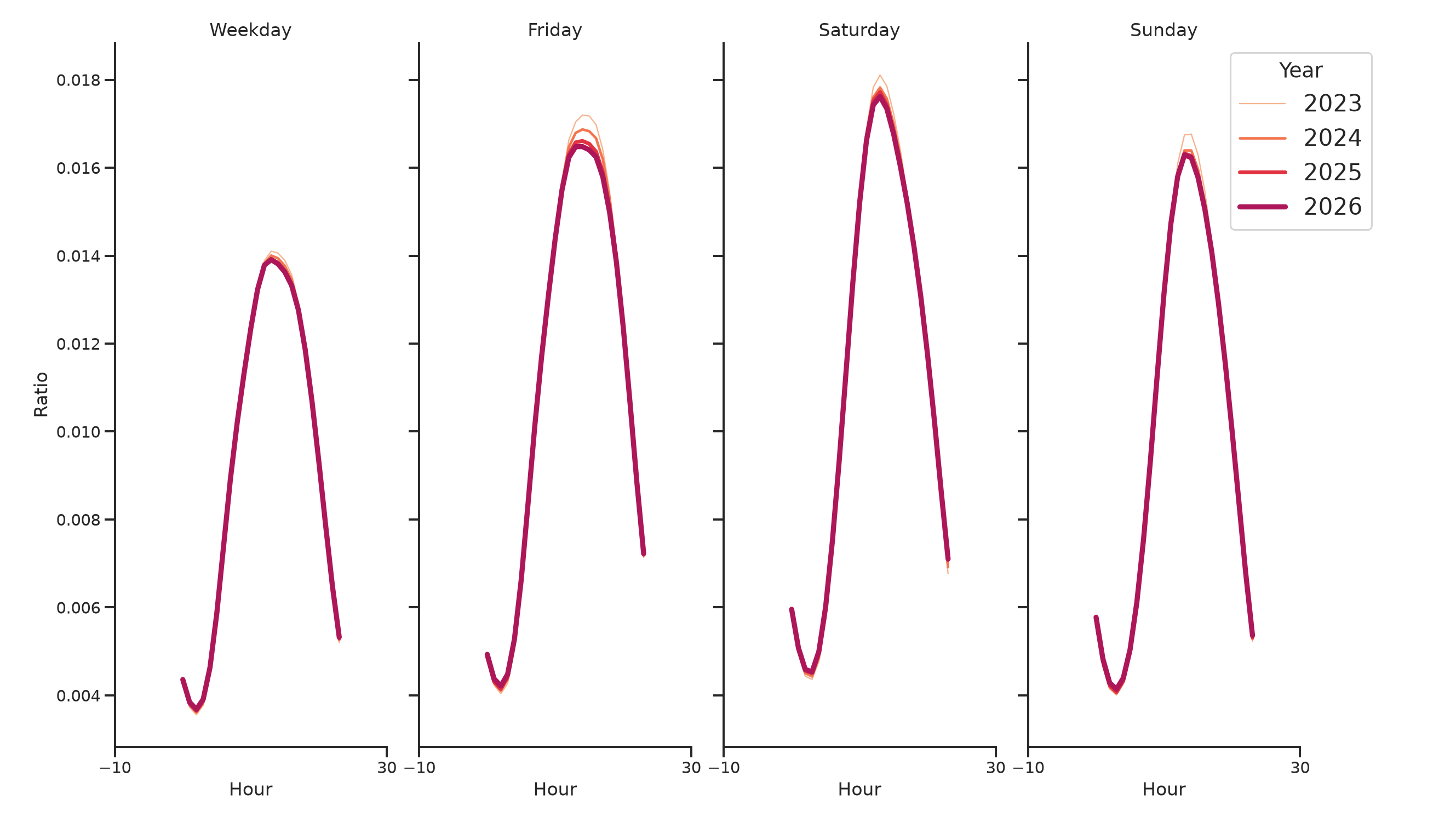 Gas Stations Day of Week and Hour of Day Profiles