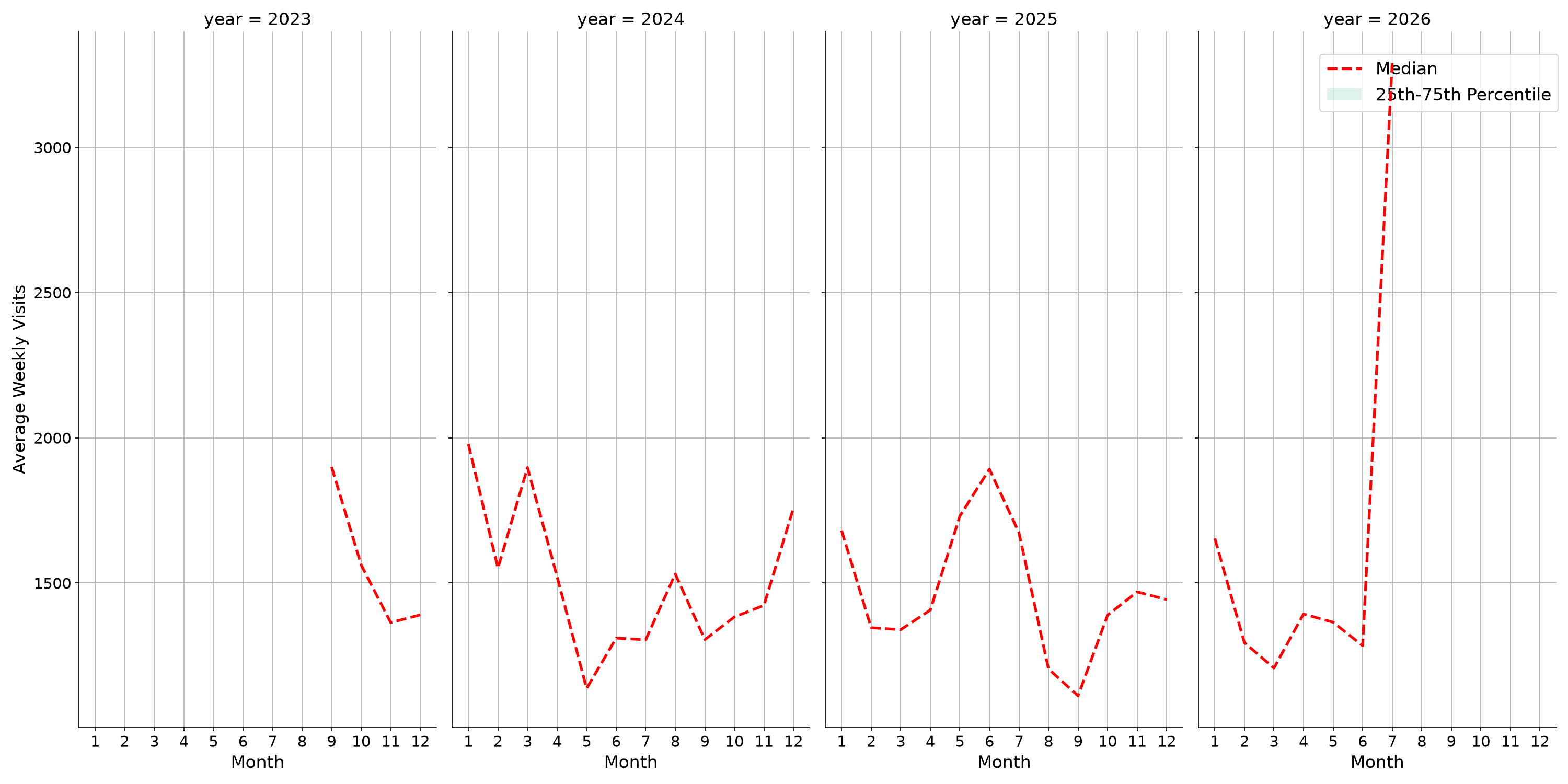 General Aviation Airports Weekly visits, measured vs. first party data\label{trends}