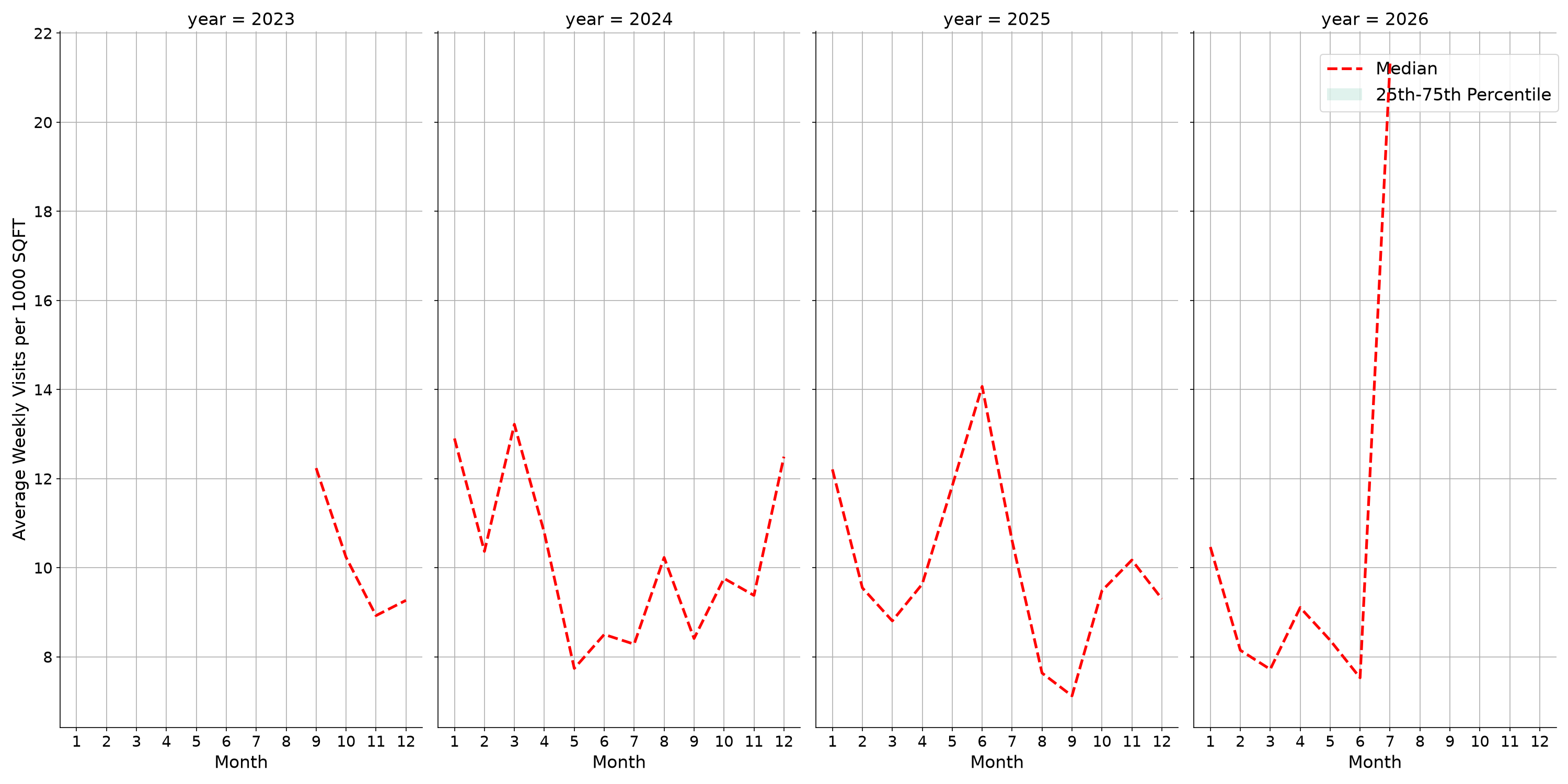 General Aviation Airports Standalone Weekly Visits per 1000 SQFT, measured vs. first party data