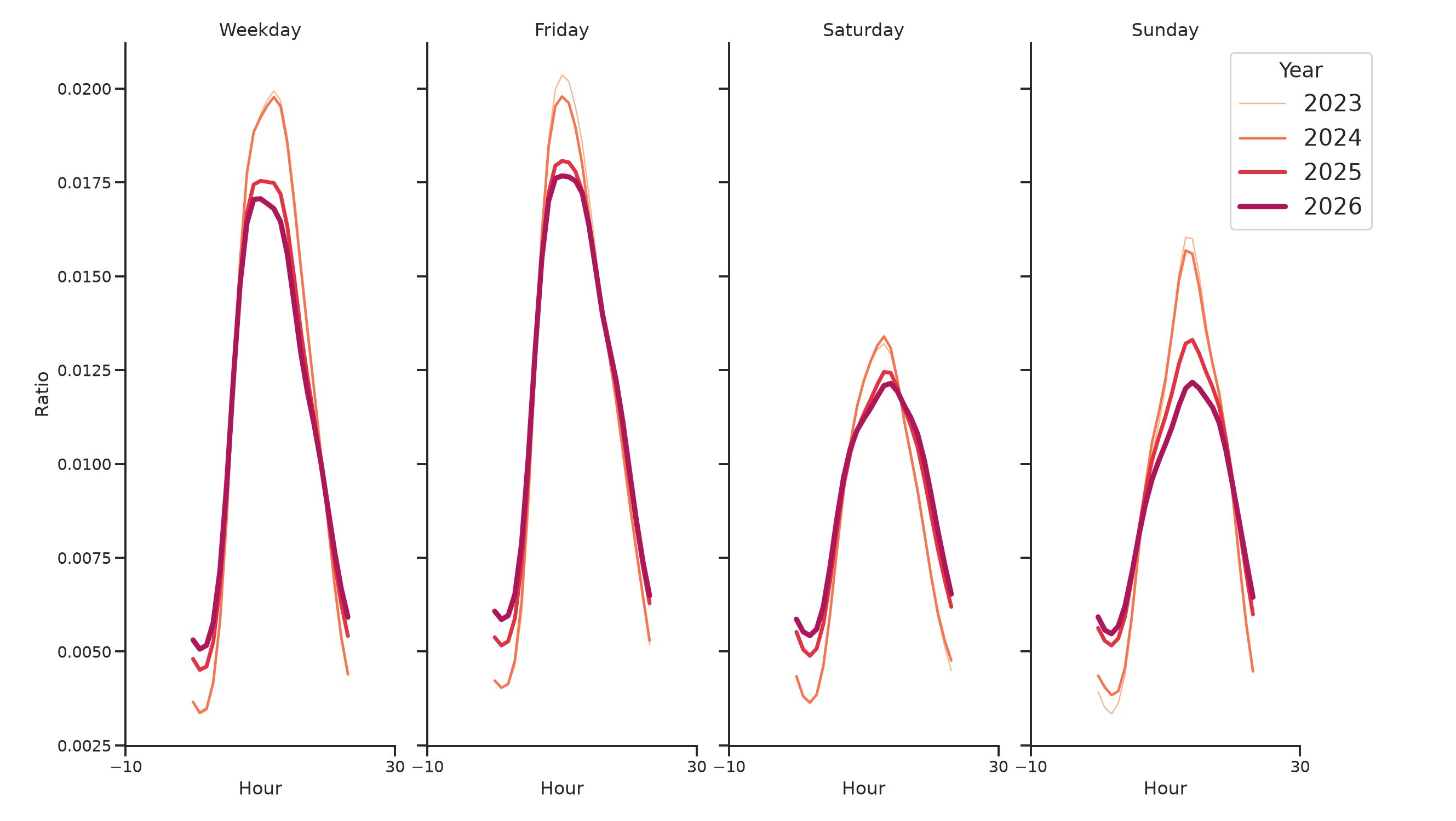 General Aviation Airports Day of Week and Hour of Day Profiles