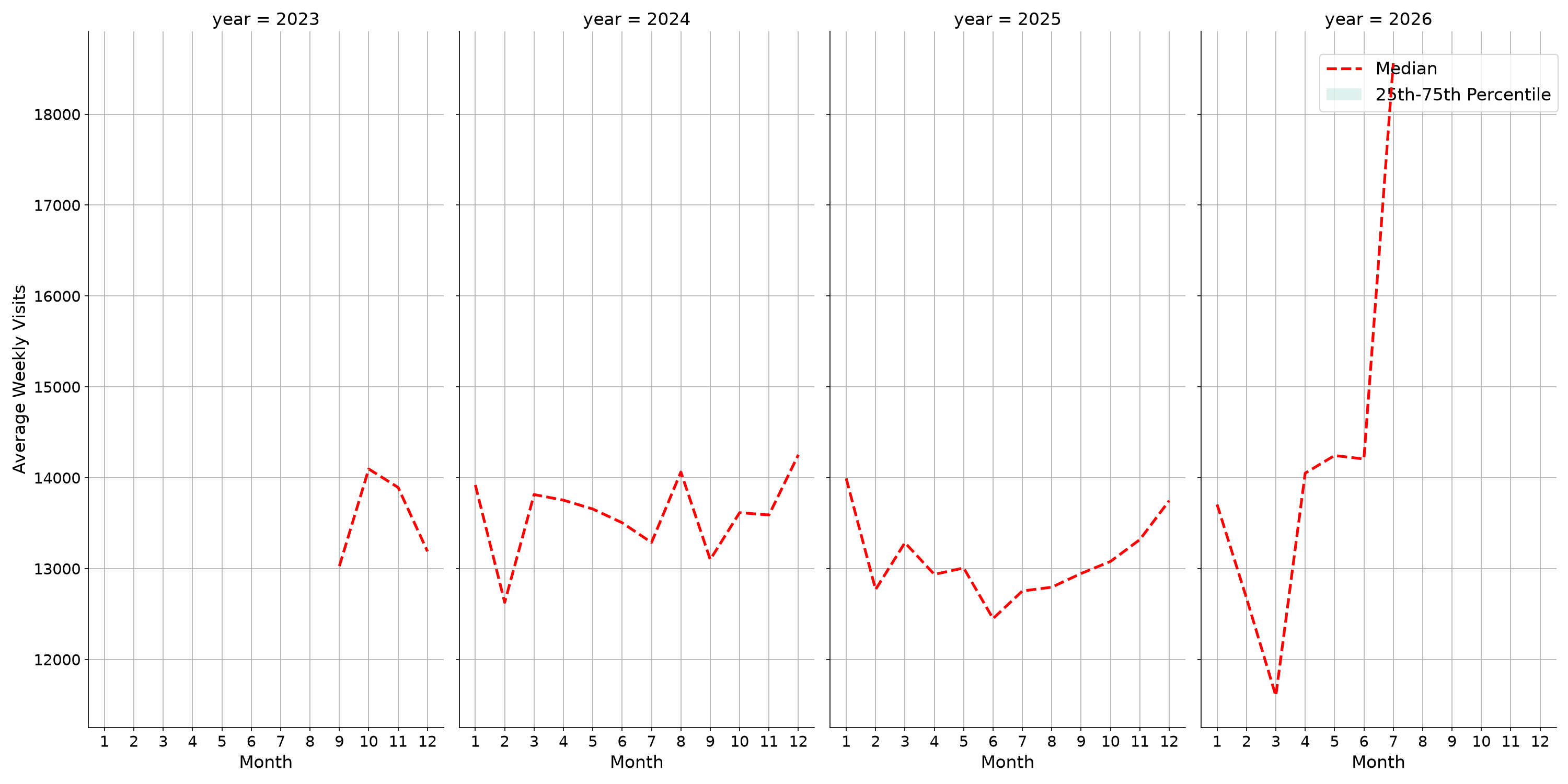 Grocery Stores Weekly visits, measured vs. first party data\label{trends}