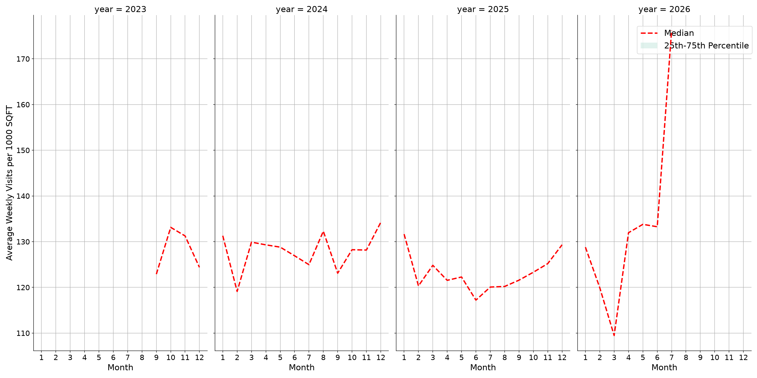 Grocery Stores Standalone Weekly Visits per 1000 SQFT, measured vs. first party data